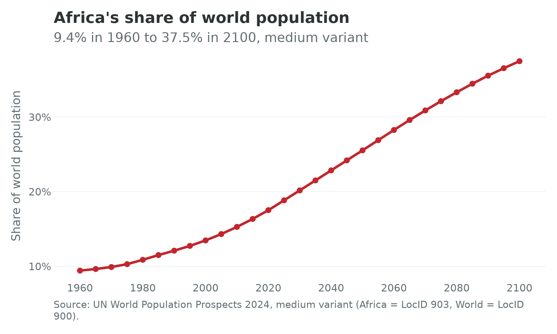Africa's share of world population, 1960 to 2100