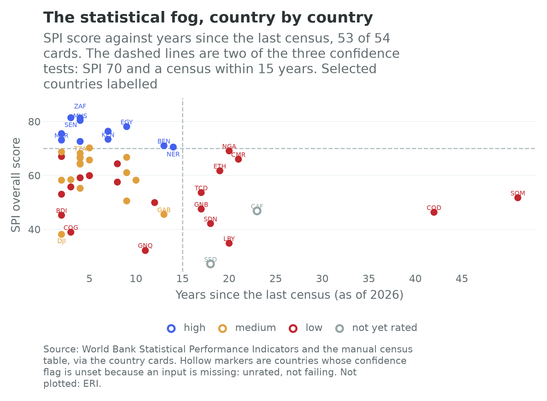 SPI score against years since the last census