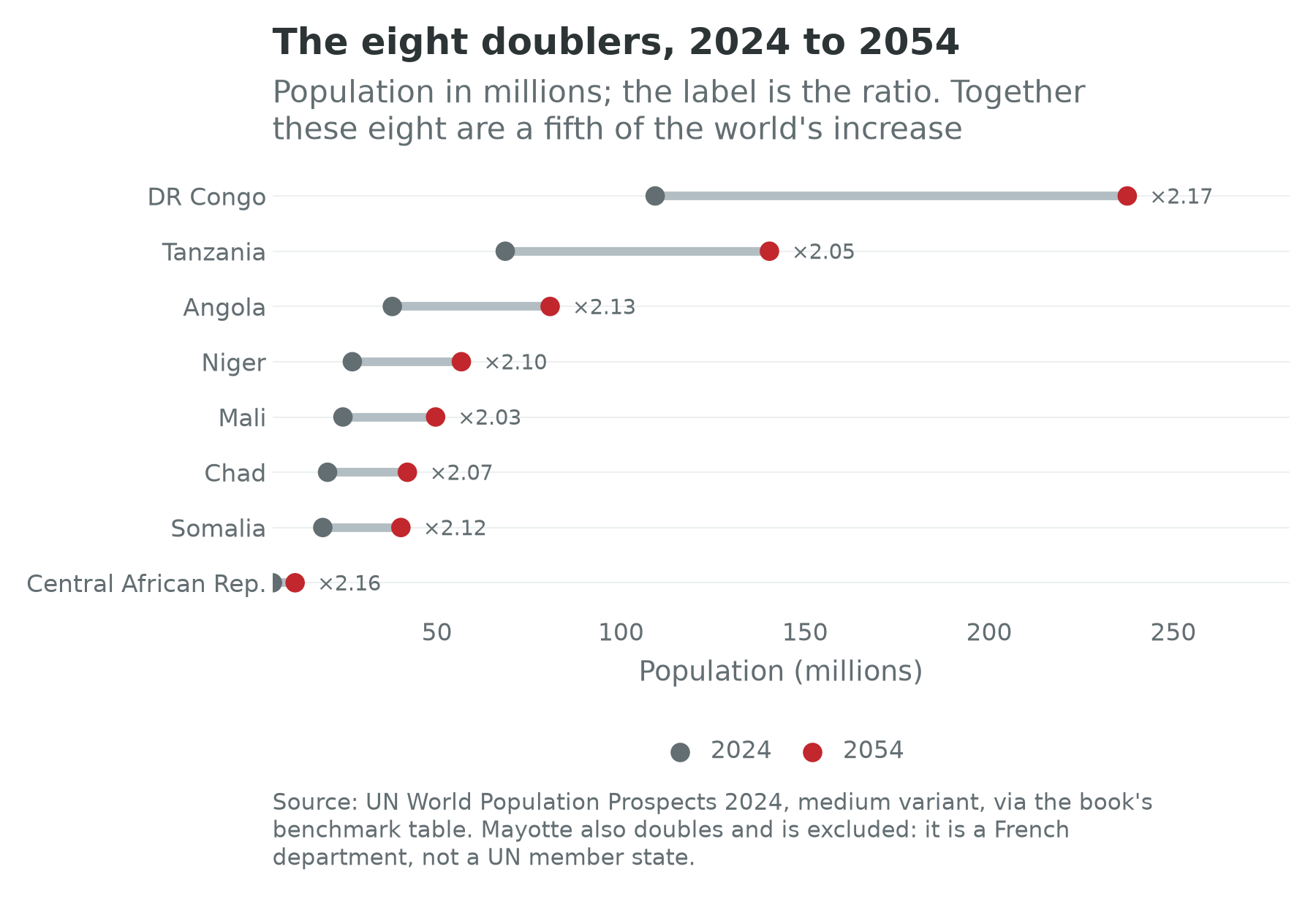 The eight African doublers, 2024 to 2054