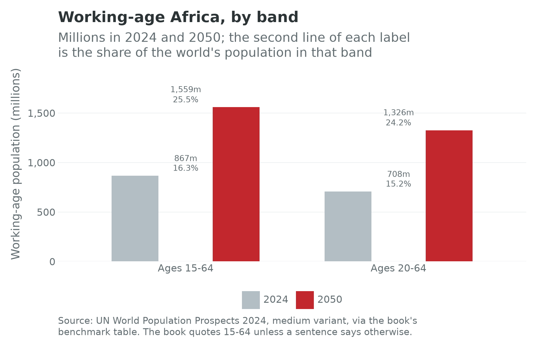 Working-age Africa by band, 2024 and 2050