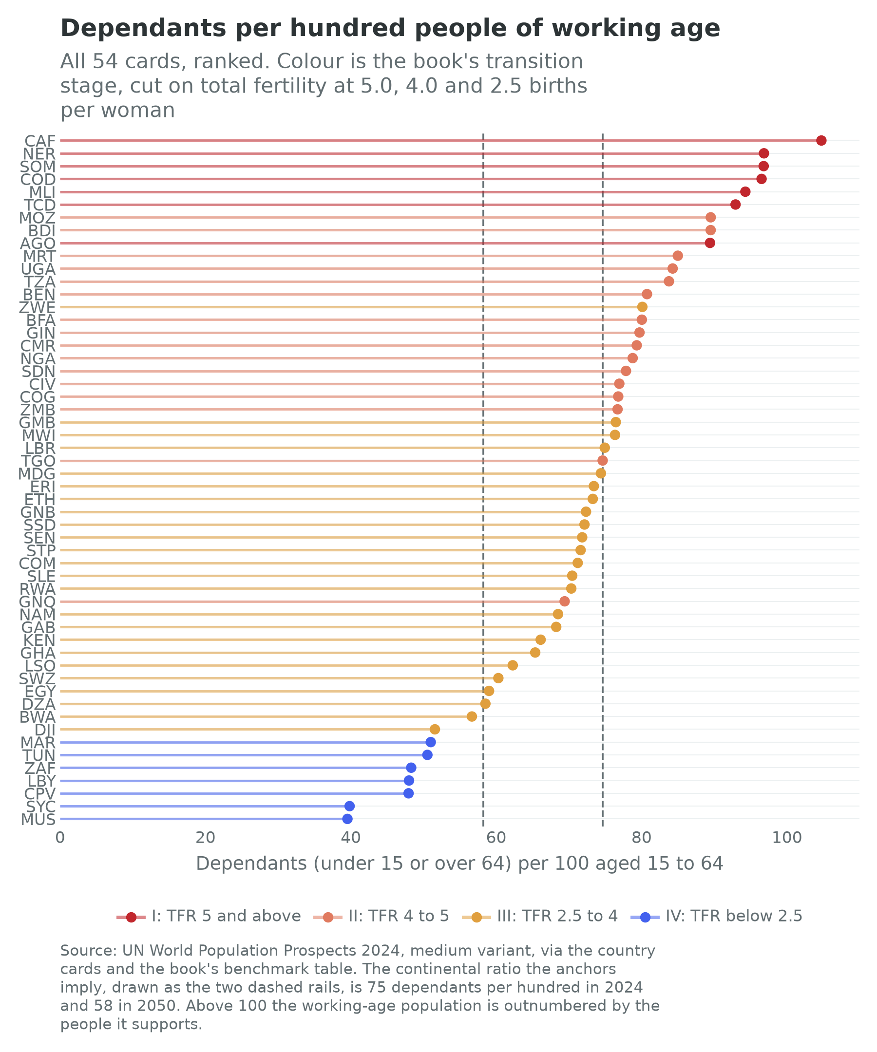 Dependency ratio for all 54 African countries, ranked, coloured by transition stage