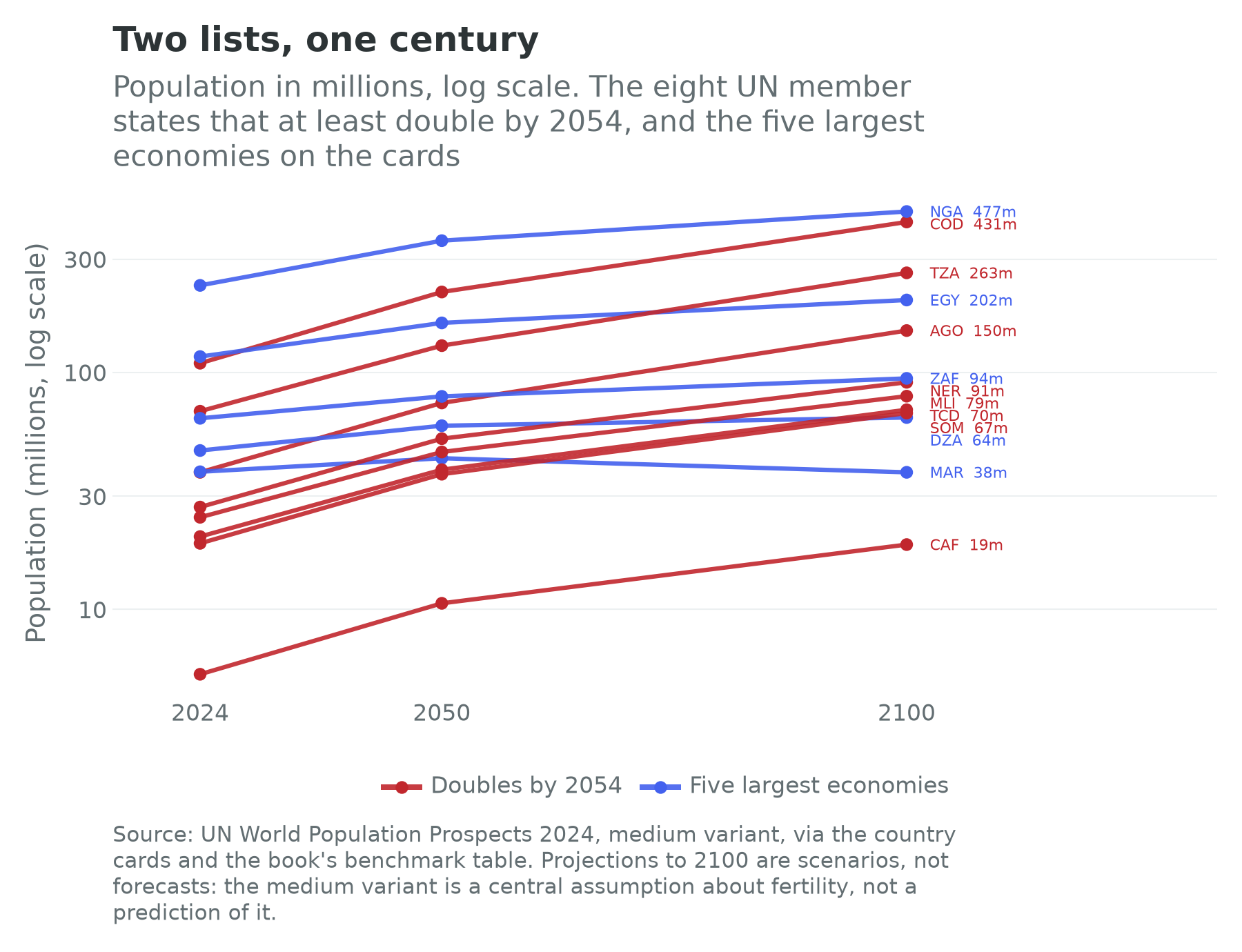 Population paths 2024, 2050 and 2100 for the eight doublers and the five largest economies