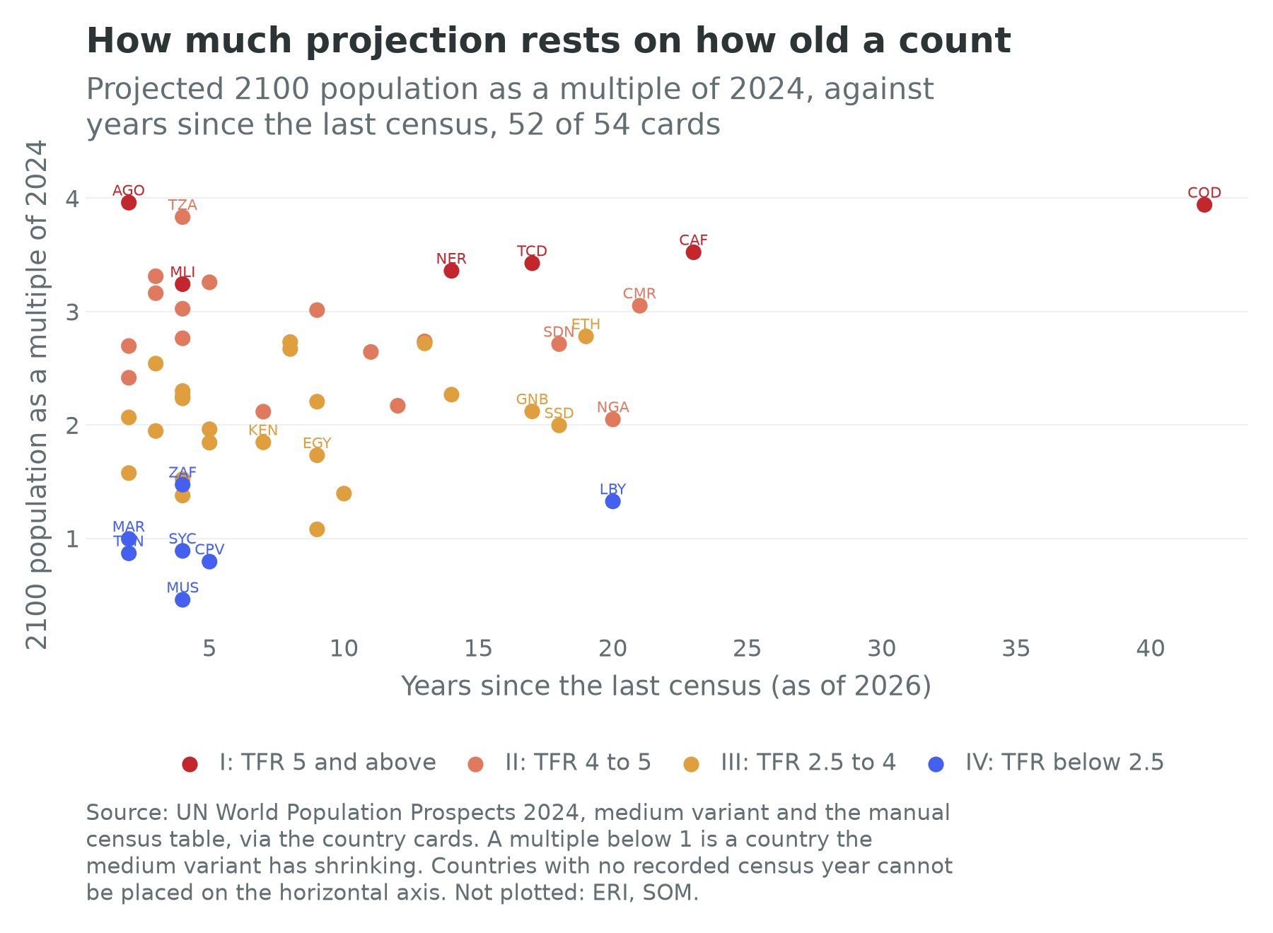 Projected 2100 population as a multiple of 2024, against years since the last census