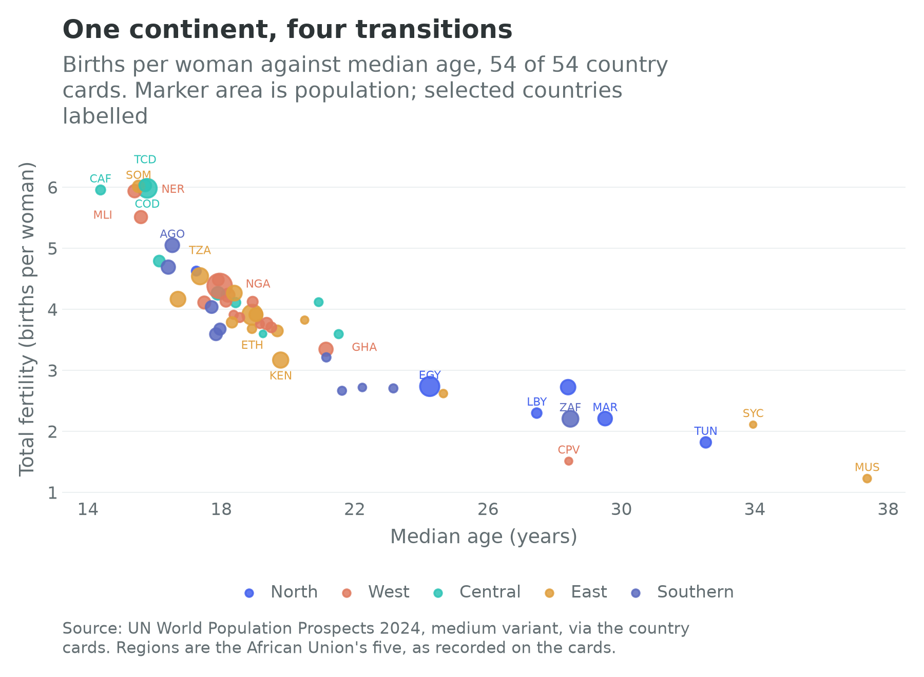 Total fertility against median age, 54 African countries