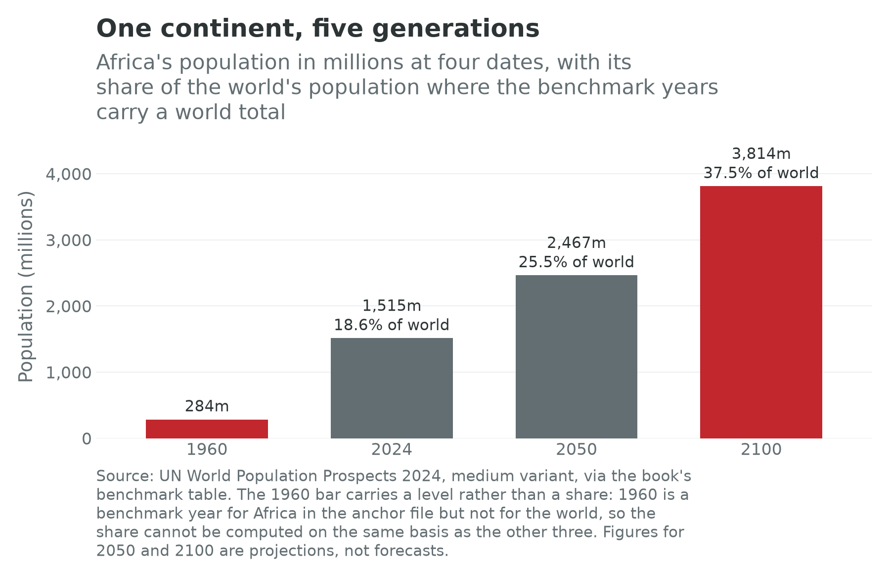 Africa's population at four dates, 1960 to 2100