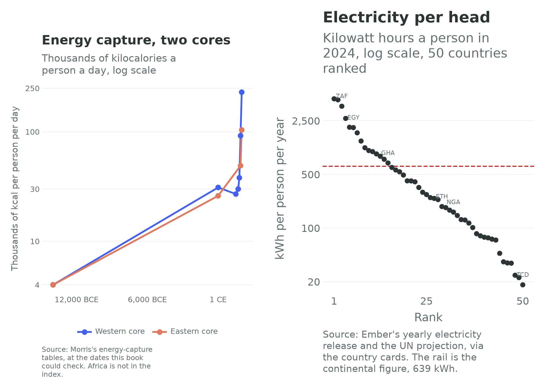 Morris's energy capture for two cores, and African electricity generated per head in 2024