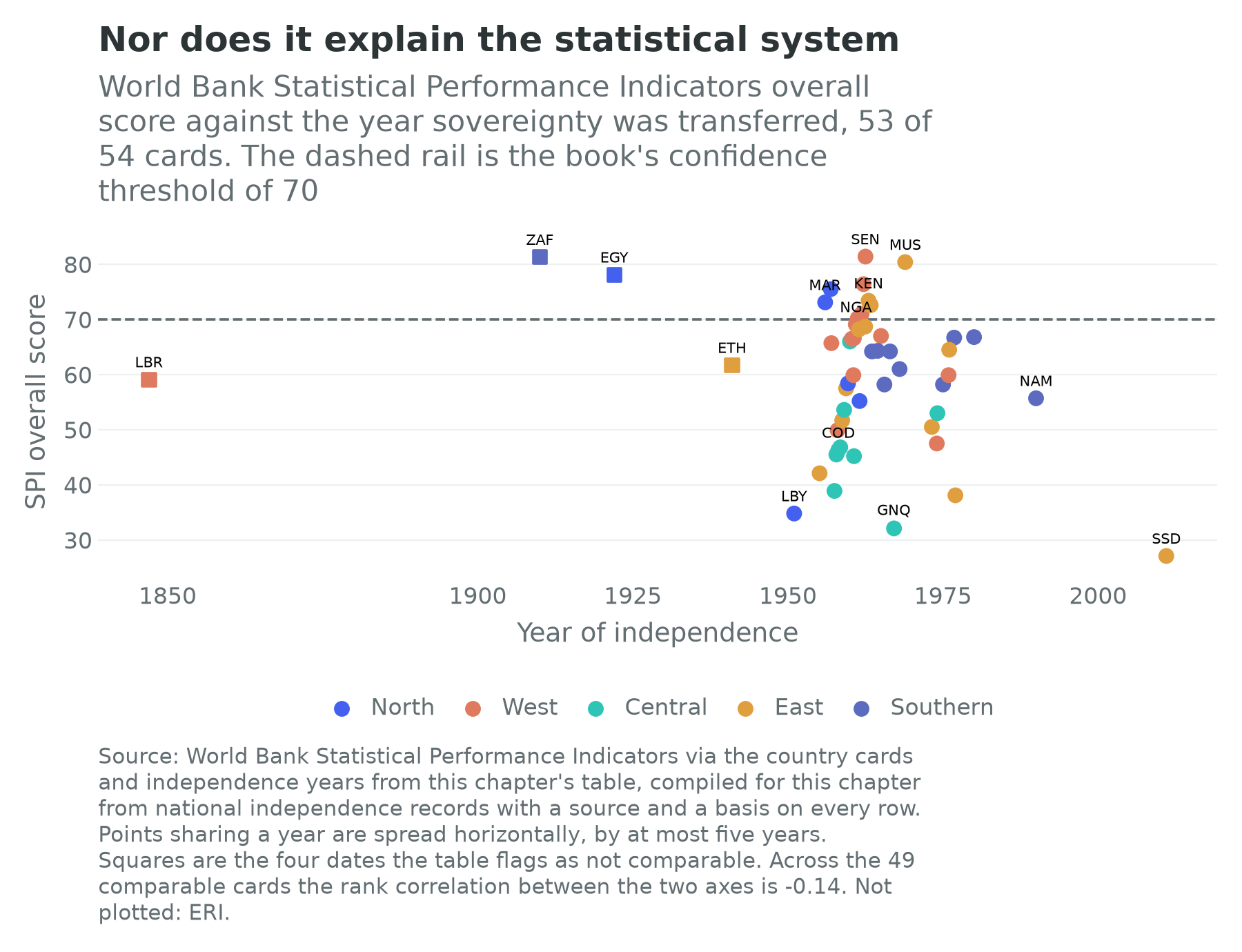 Statistical Performance Indicators score against year of independence