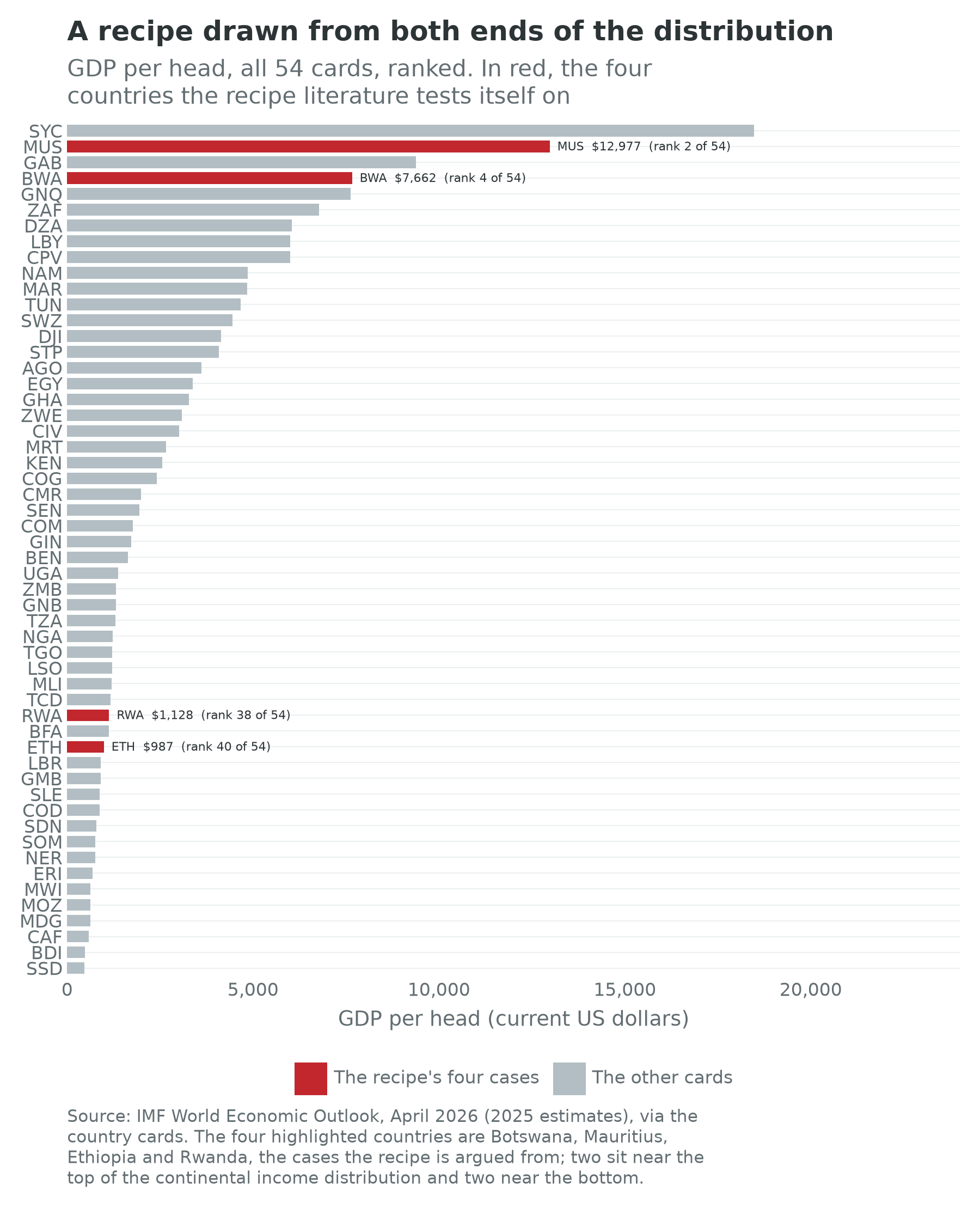 GDP per head for all 54 African countries, ranked, with Botswana, Mauritius, Ethiopia and Rwanda highlighted
