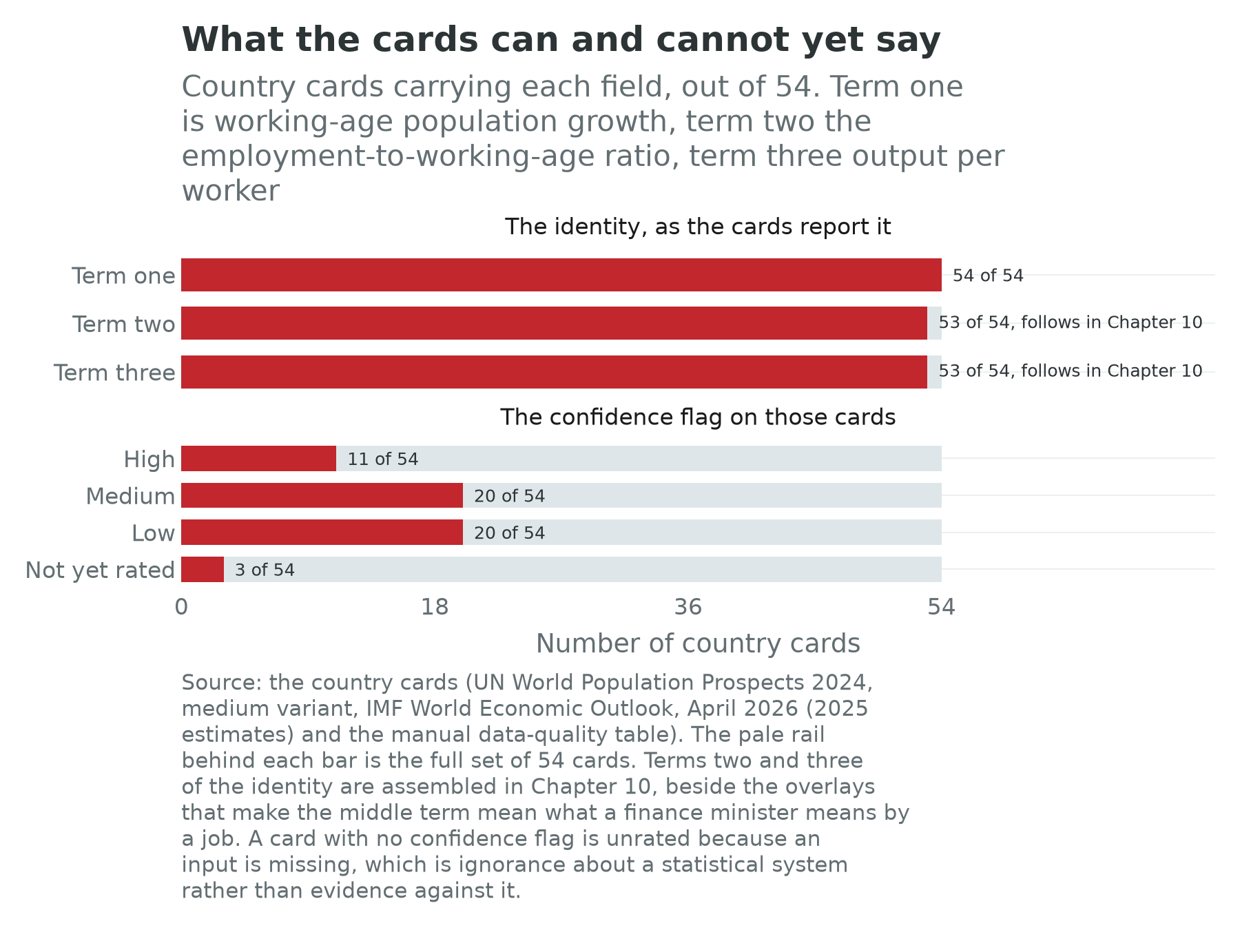 Coverage of the identity's three terms and the confidence flag across the 54 country cards