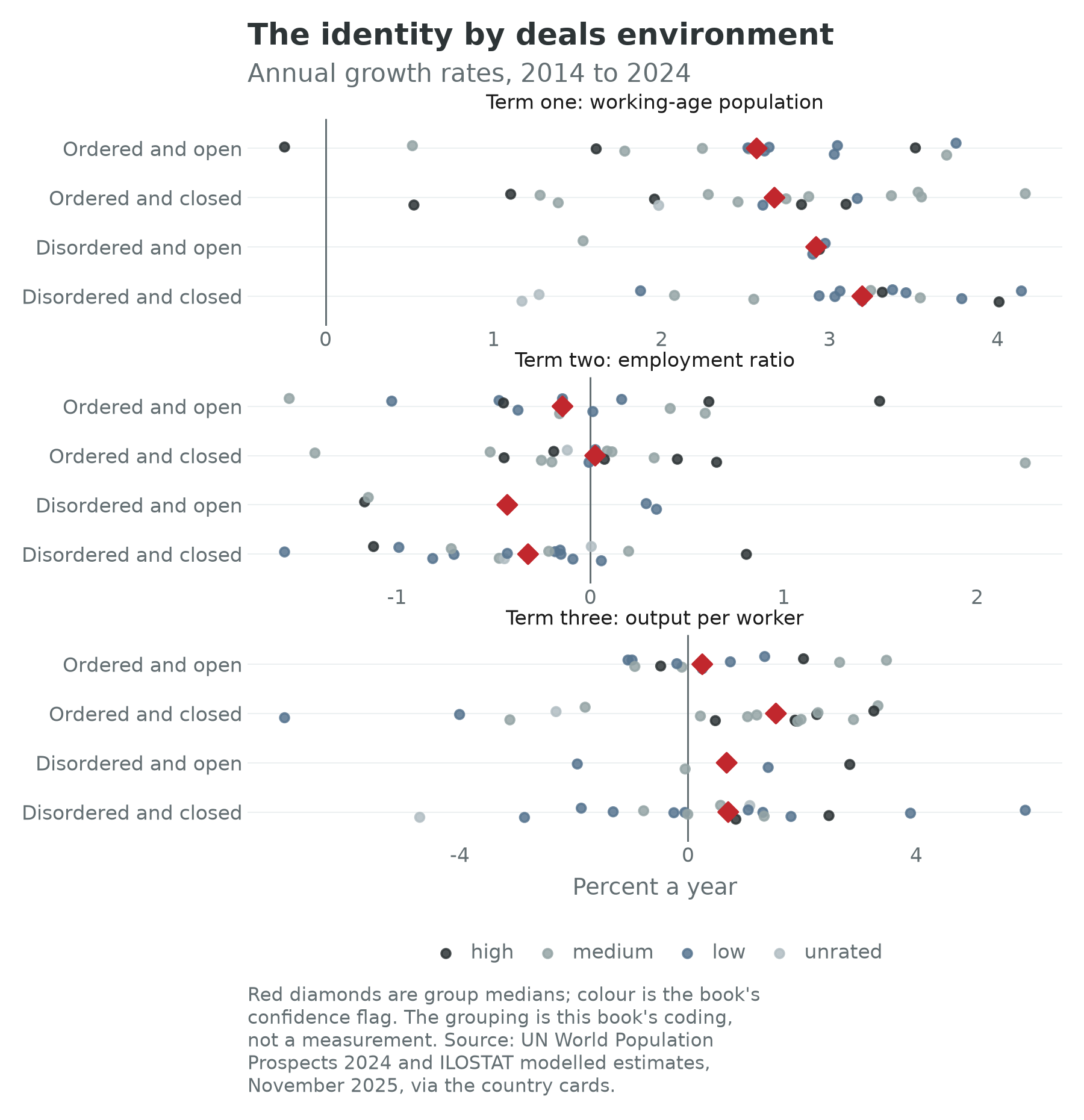 The identity's three terms plotted by coded deals environment, with group medians marked