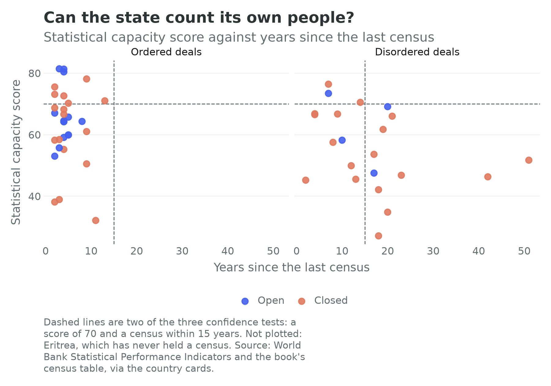 Statistical capacity score against years since the last census, split by whether the chapter codes the deals environment as ordered or disordered