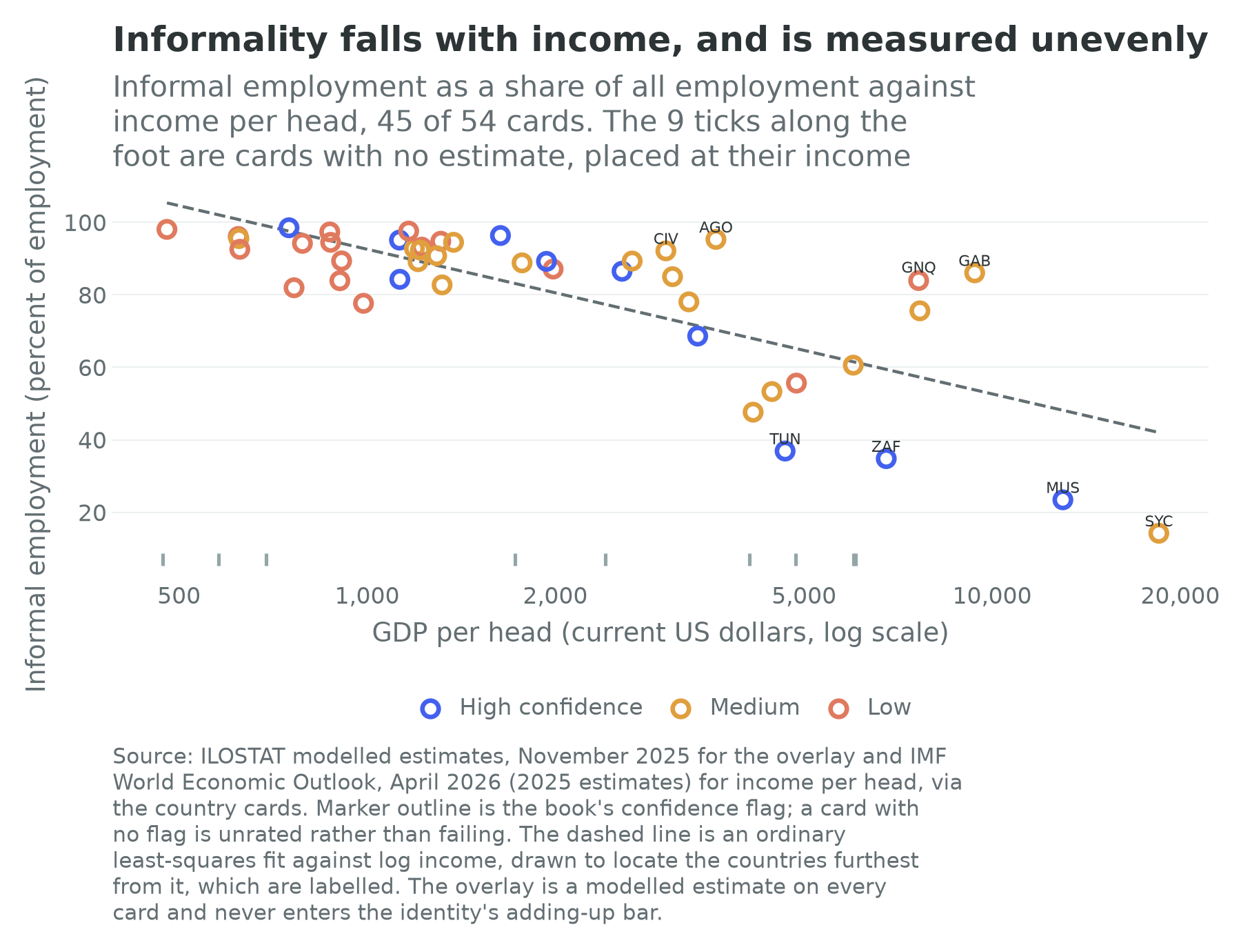 Informal employment share against GDP per head for 45 African country cards, with the nine cards lacking the estimate shown as ticks