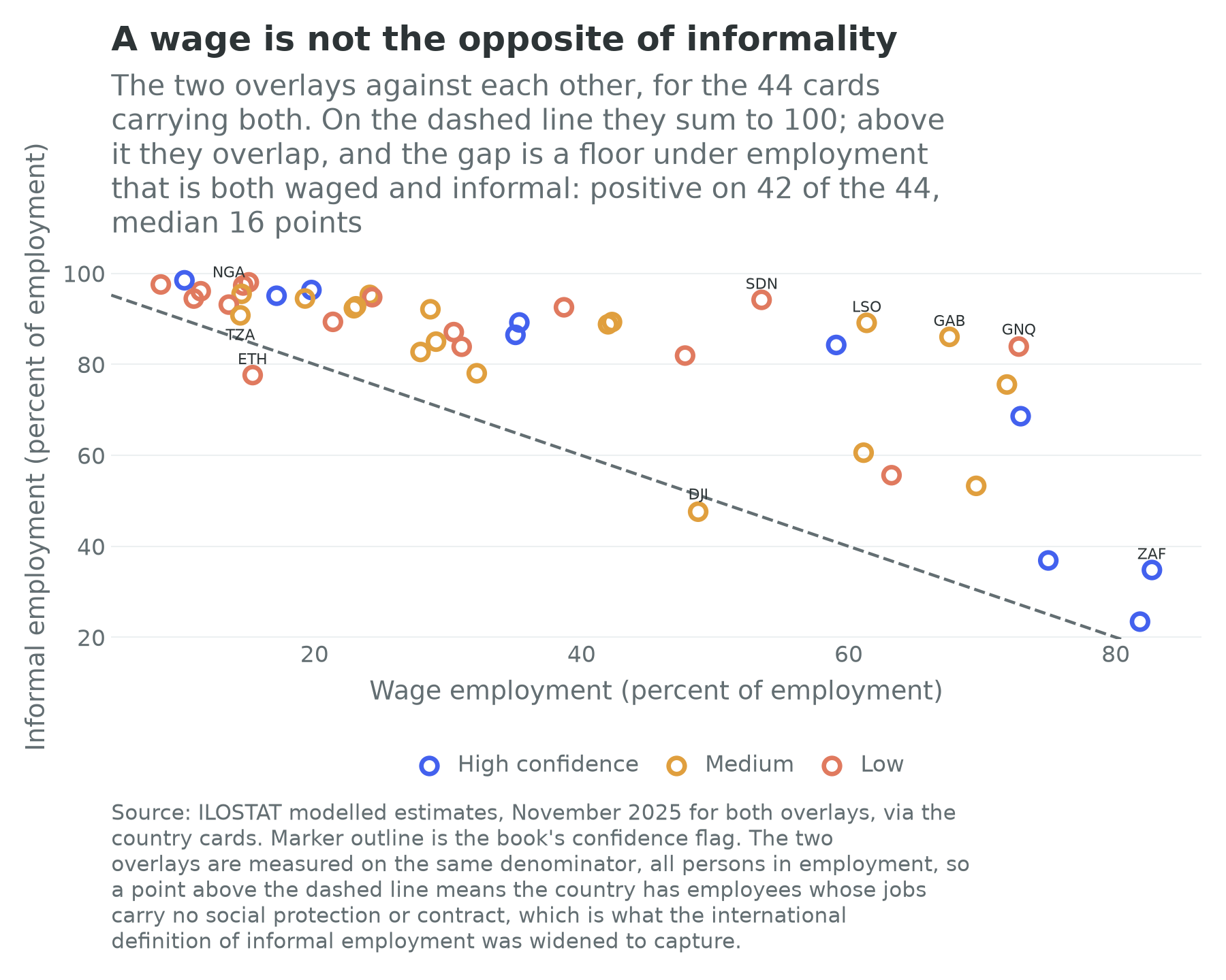 Informal employment share against wage employment share for 44 African country cards, with the line on which the two sum to 100