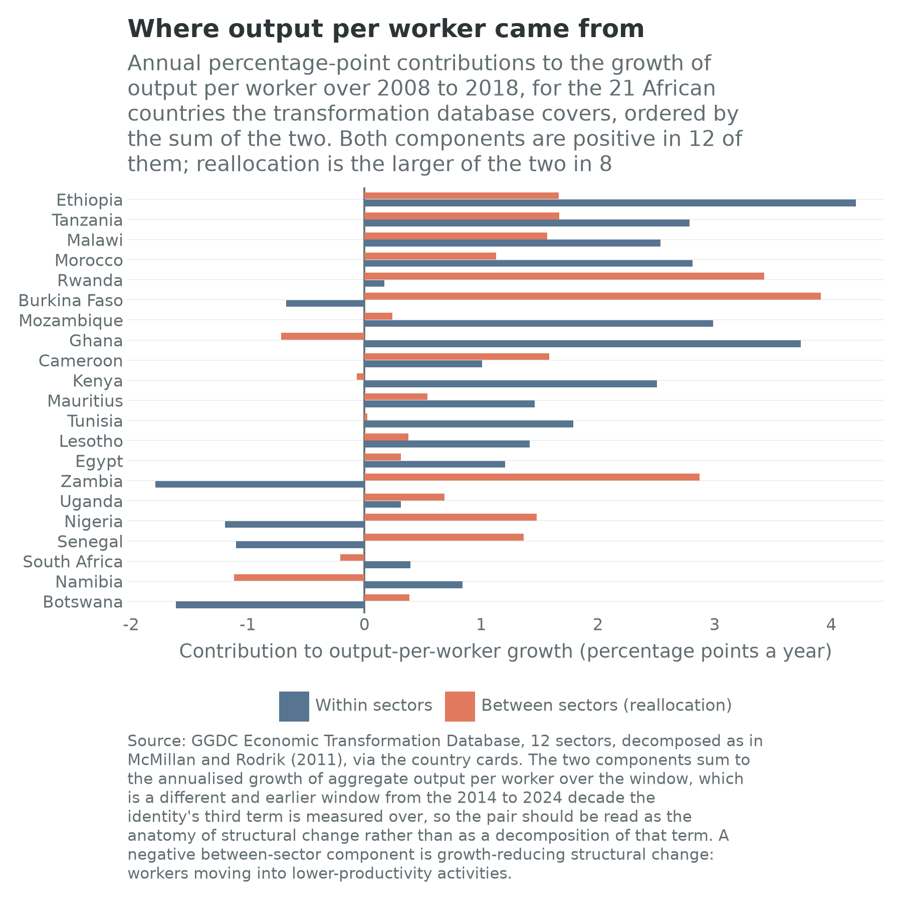 Within-sector and between-sector contributions to output-per-worker growth for 21 African countries, as paired bars
