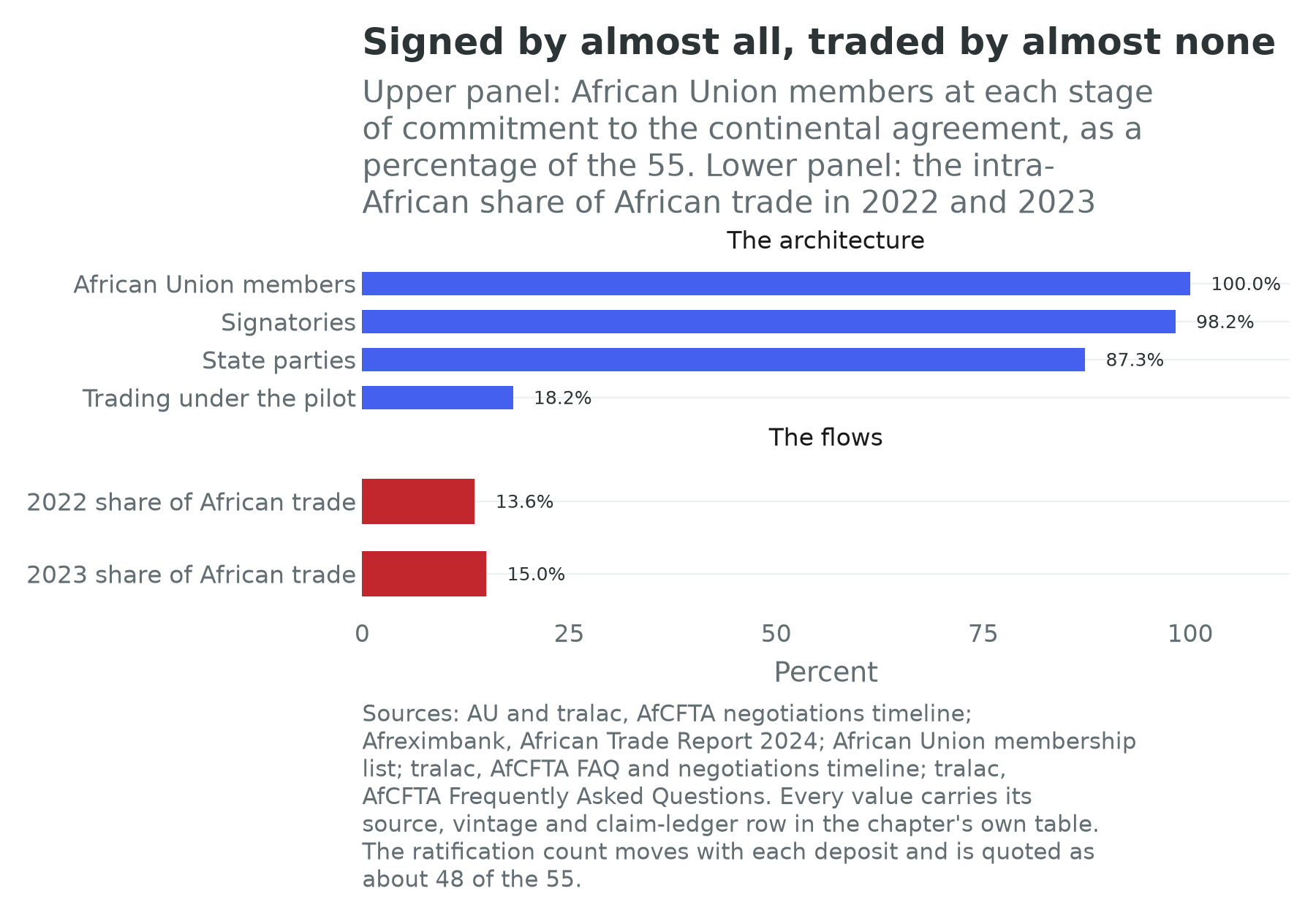 Bar chart of African Union members at each stage of commitment to the continental agreement, above the intra-African share of African trade