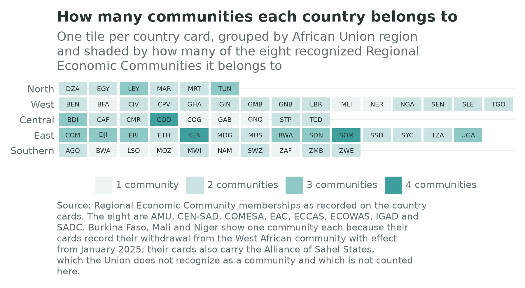 Tile grid of the 54 African country cards, shaded by the number of Regional Economic Communities each belongs to