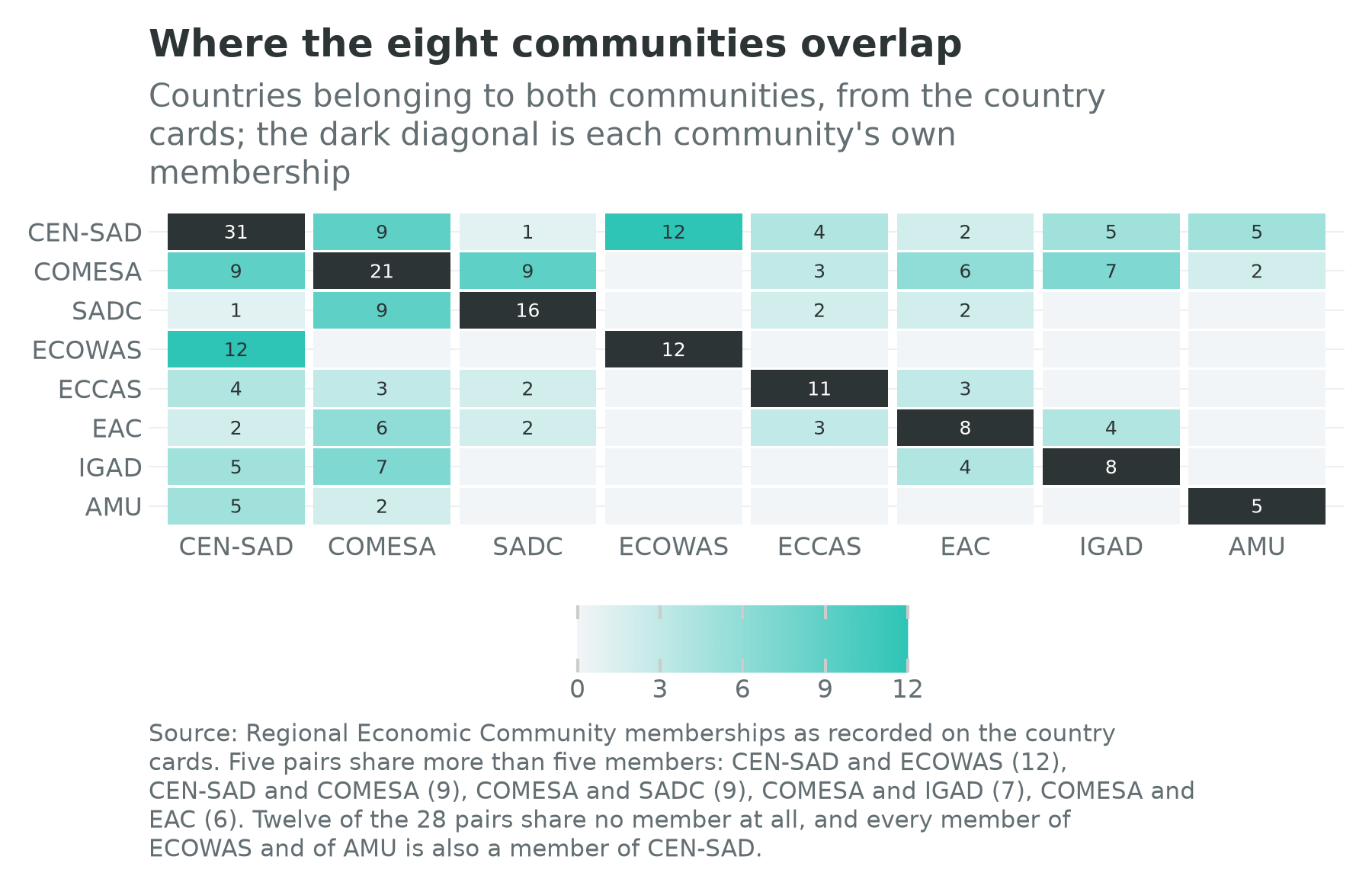 Matrix of shared members between each pair of the eight Regional Economic Communities