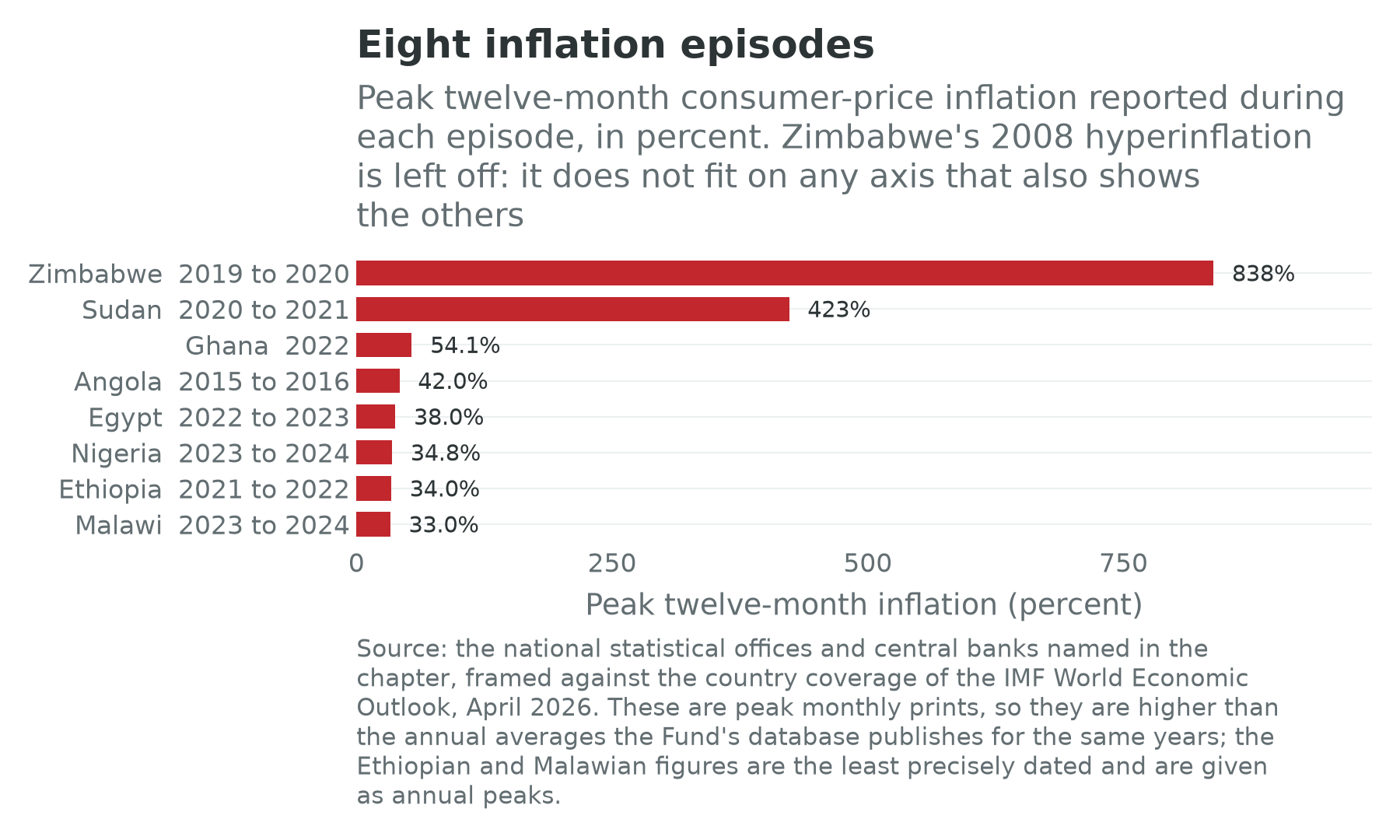 Peak twelve-month consumer-price inflation for eight African inflation episodes
