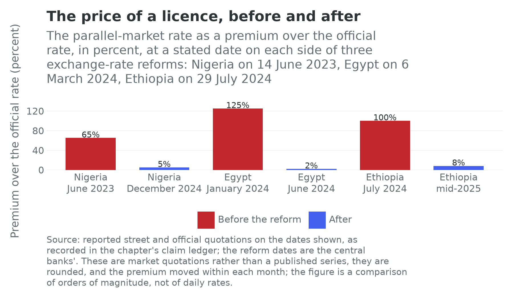 Parallel-market premium over the official exchange rate before and after three reforms