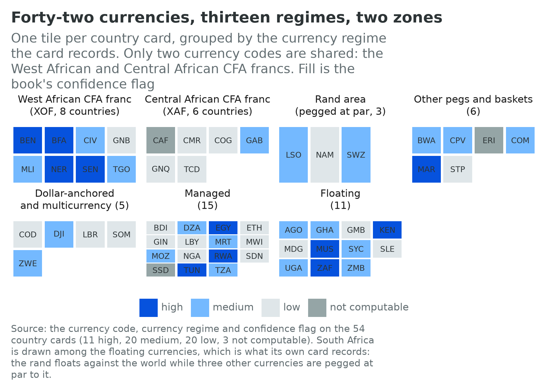 Tile grid of the 54 African country cards grouped by currency regime, coloured by confidence flag