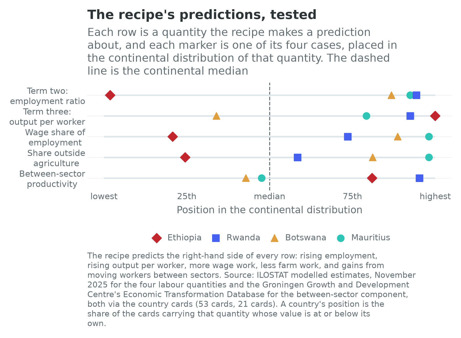 Five quantities the recipe predicts, with Ethiopia, Rwanda, Botswana and Mauritius placed in the continental distribution of each