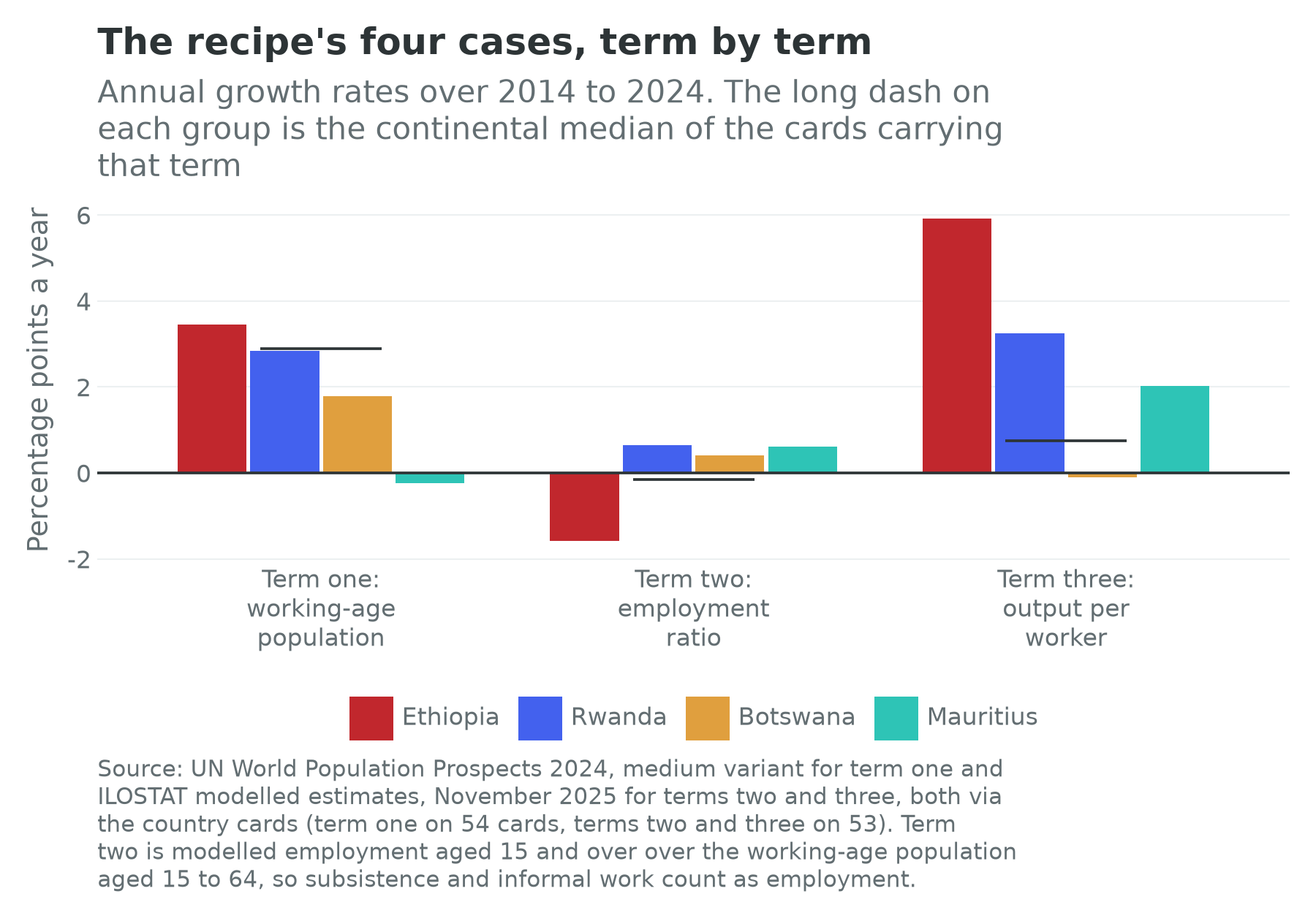 The three identity terms for Ethiopia, Rwanda, Botswana and Mauritius against the continental median
