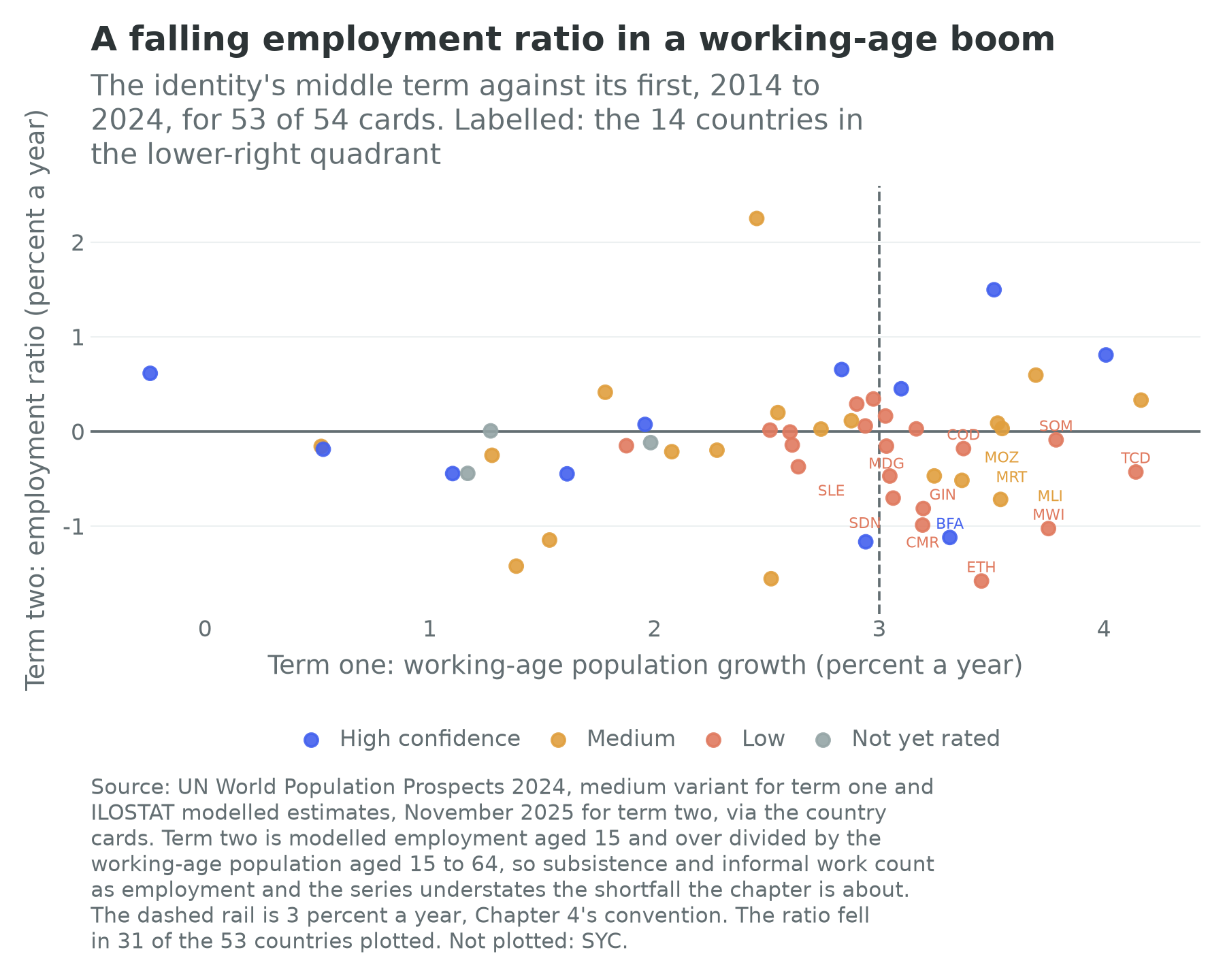 Growth of the employment-to-working-age ratio against working-age population growth, 53 African countries