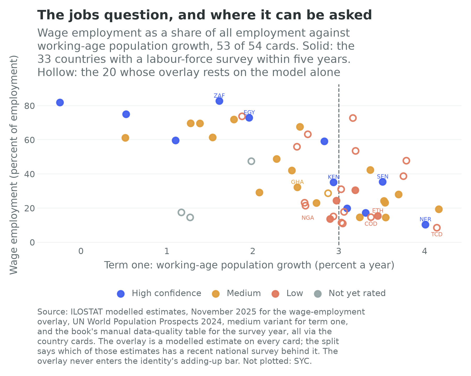 Wage employment share against working-age population growth, with surveyed and modelled countries distinguished