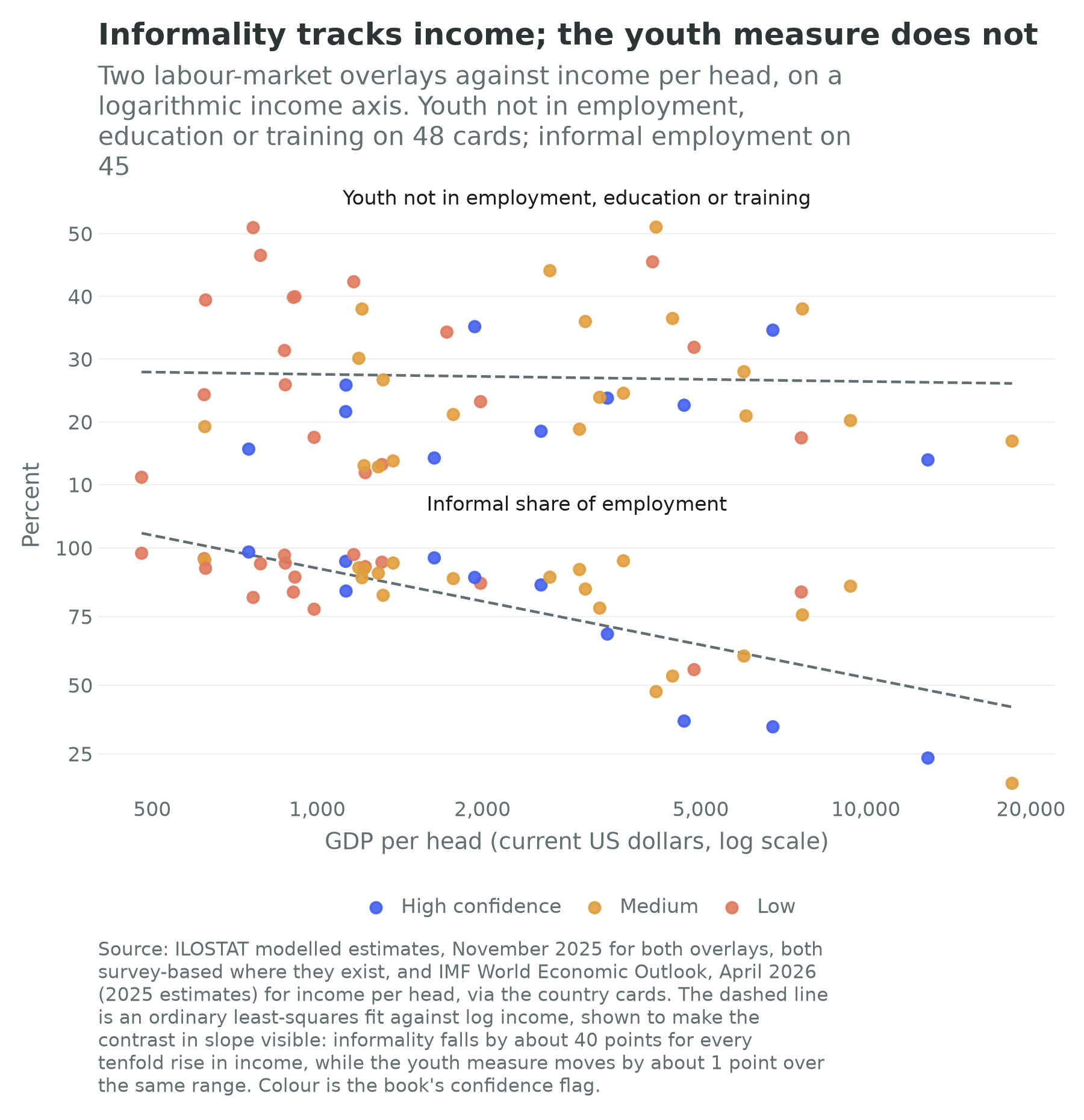 Youth not in employment, education or training, and informal employment share, against GDP per head