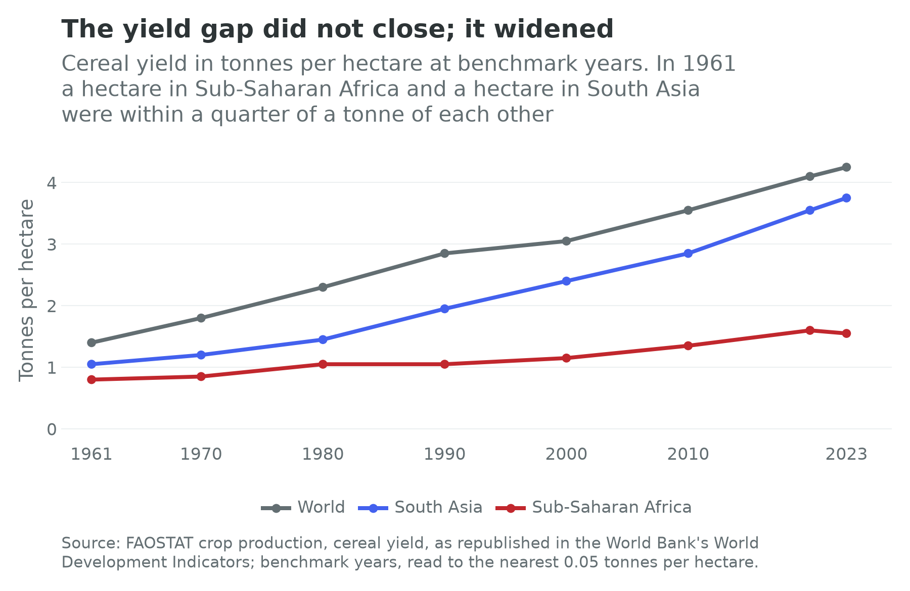 Cereal yields in tonnes per hectare for Sub-Saharan Africa, South Asia and the world at benchmark years from 1961 to 2023