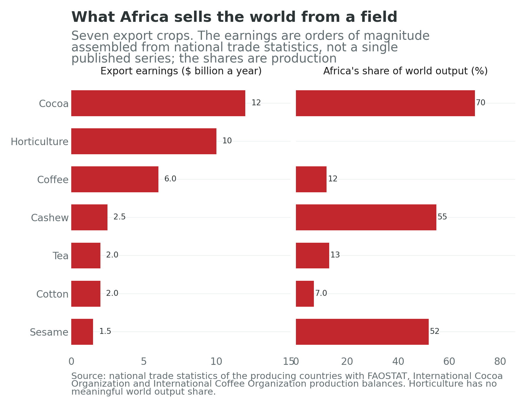 Seven African export crops by approximate annual export earnings and by Africa's share of world output