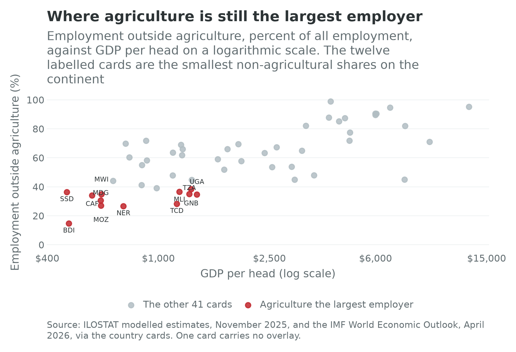 Employment outside agriculture against GDP per head for 53 African country cards, with the twelve farm-heaviest labelled
