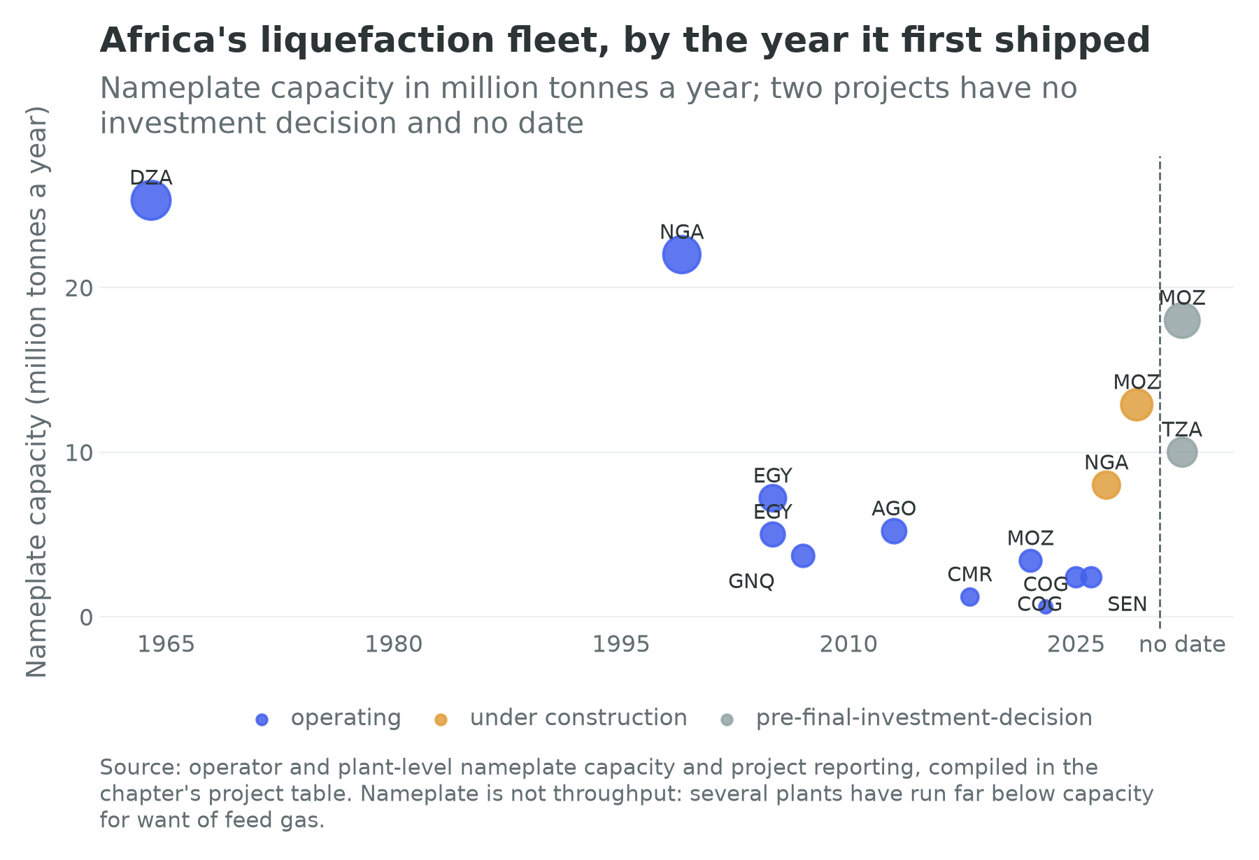 African liquefaction projects by year of first LNG and nameplate capacity, with status