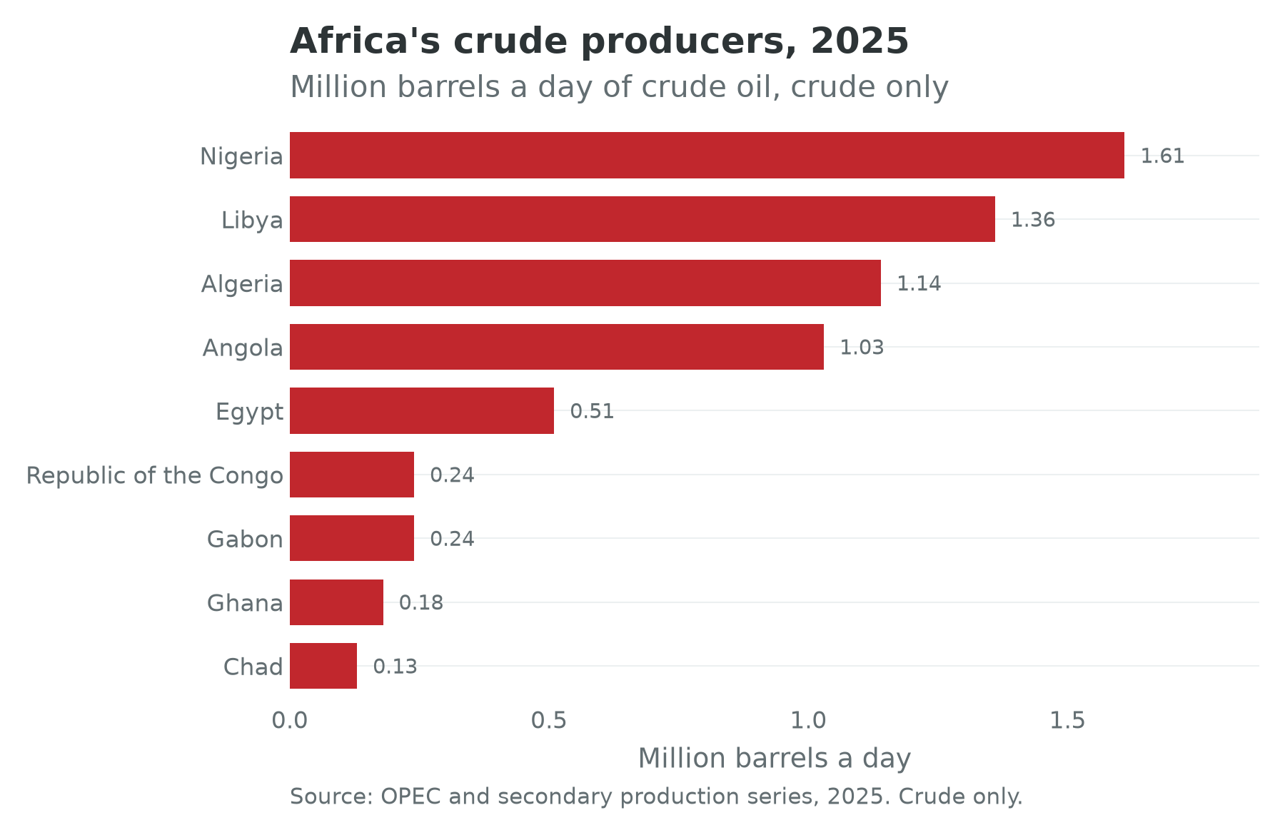 Crude oil production by African country in 2025, ranked