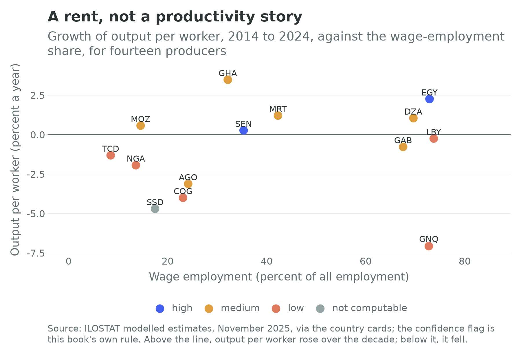 Growth of output per worker against the wage-employment share for fourteen African hydrocarbon producers
