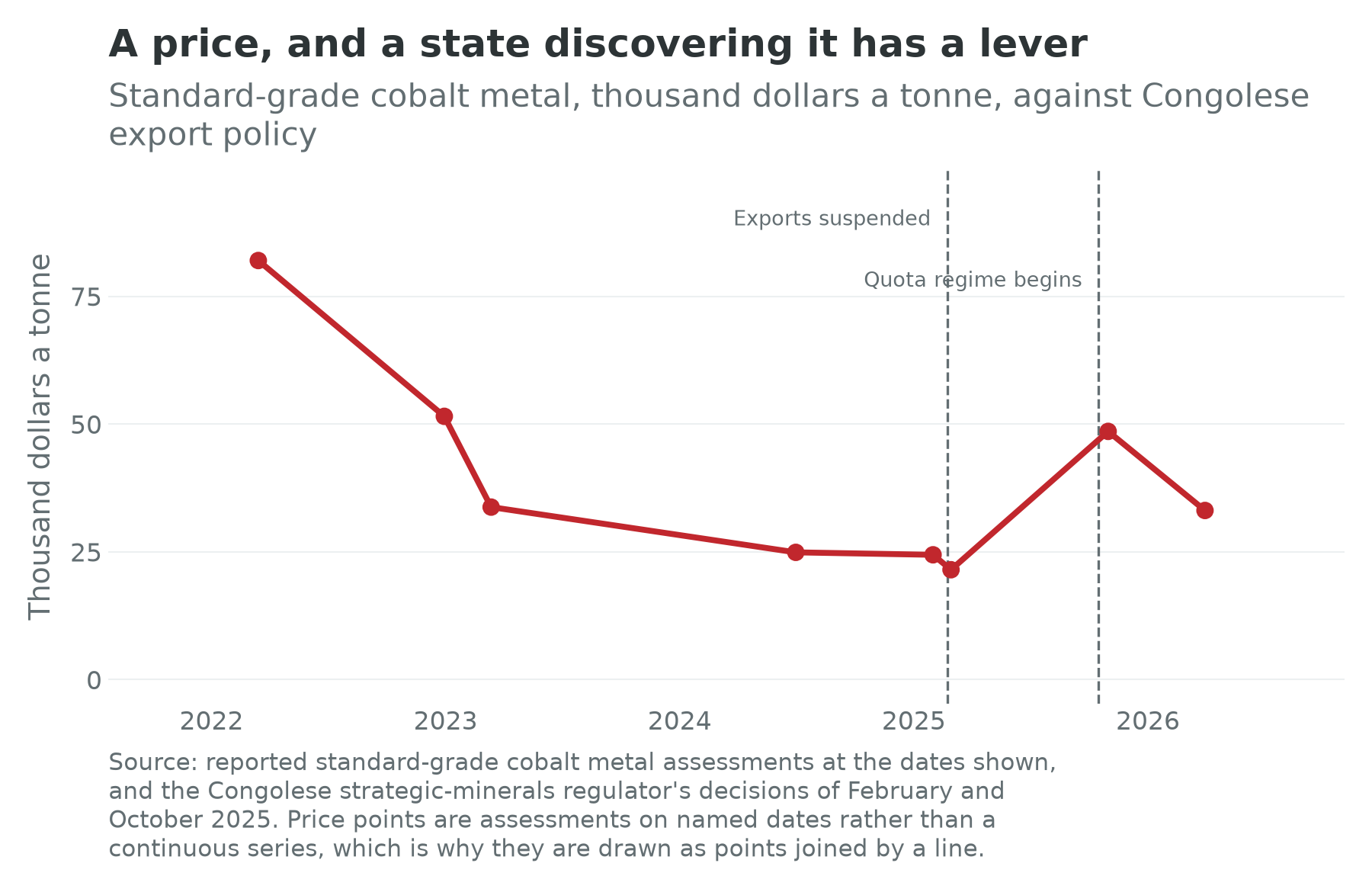 Standard-grade cobalt price and Congolese export policy, 2022 to 2026