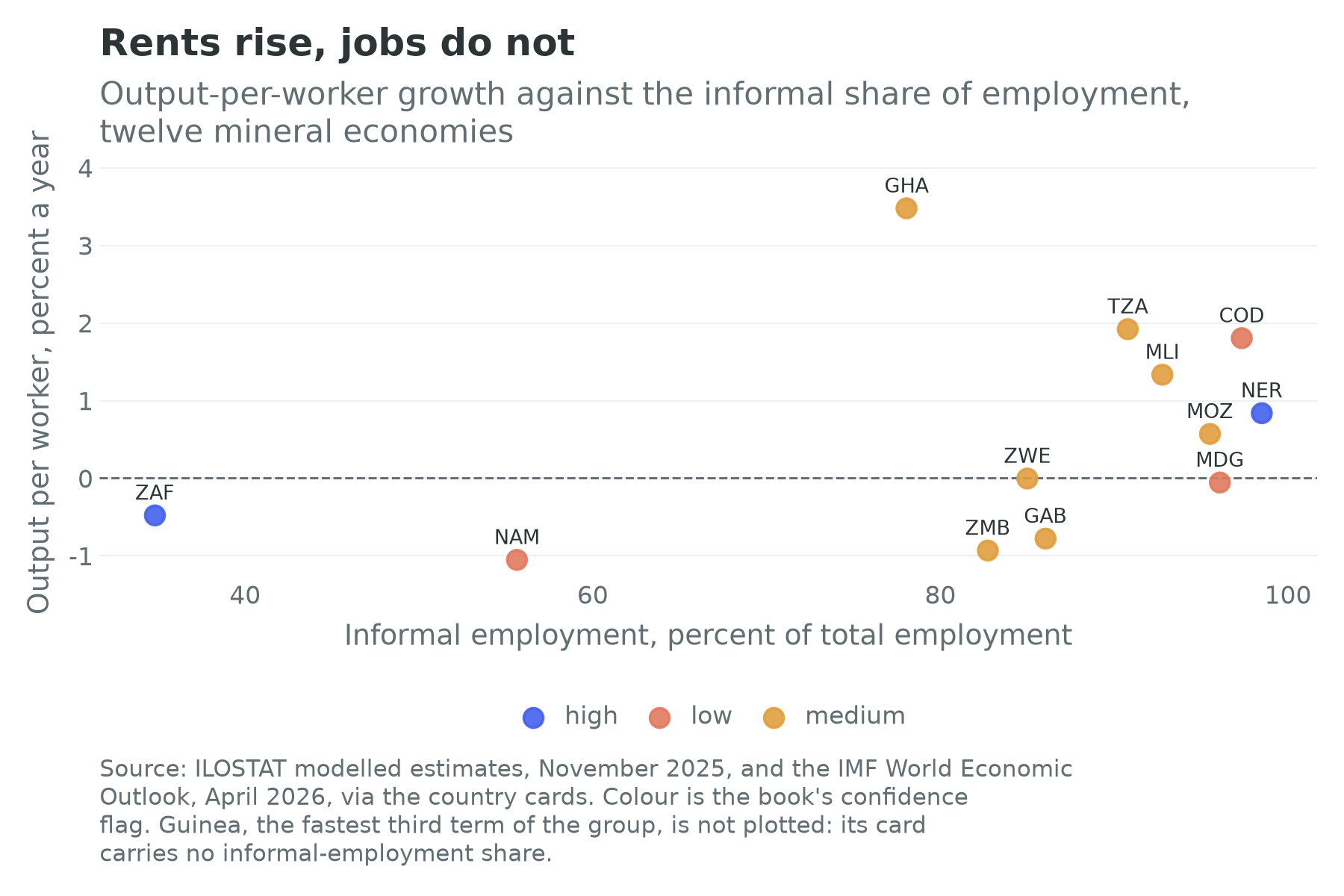 Output-per-worker growth against the informal share of employment for twelve mineral economies