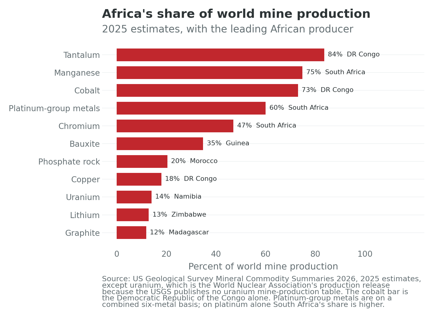 Africa's share of world mine production for eleven minerals, with the leading African producer of each