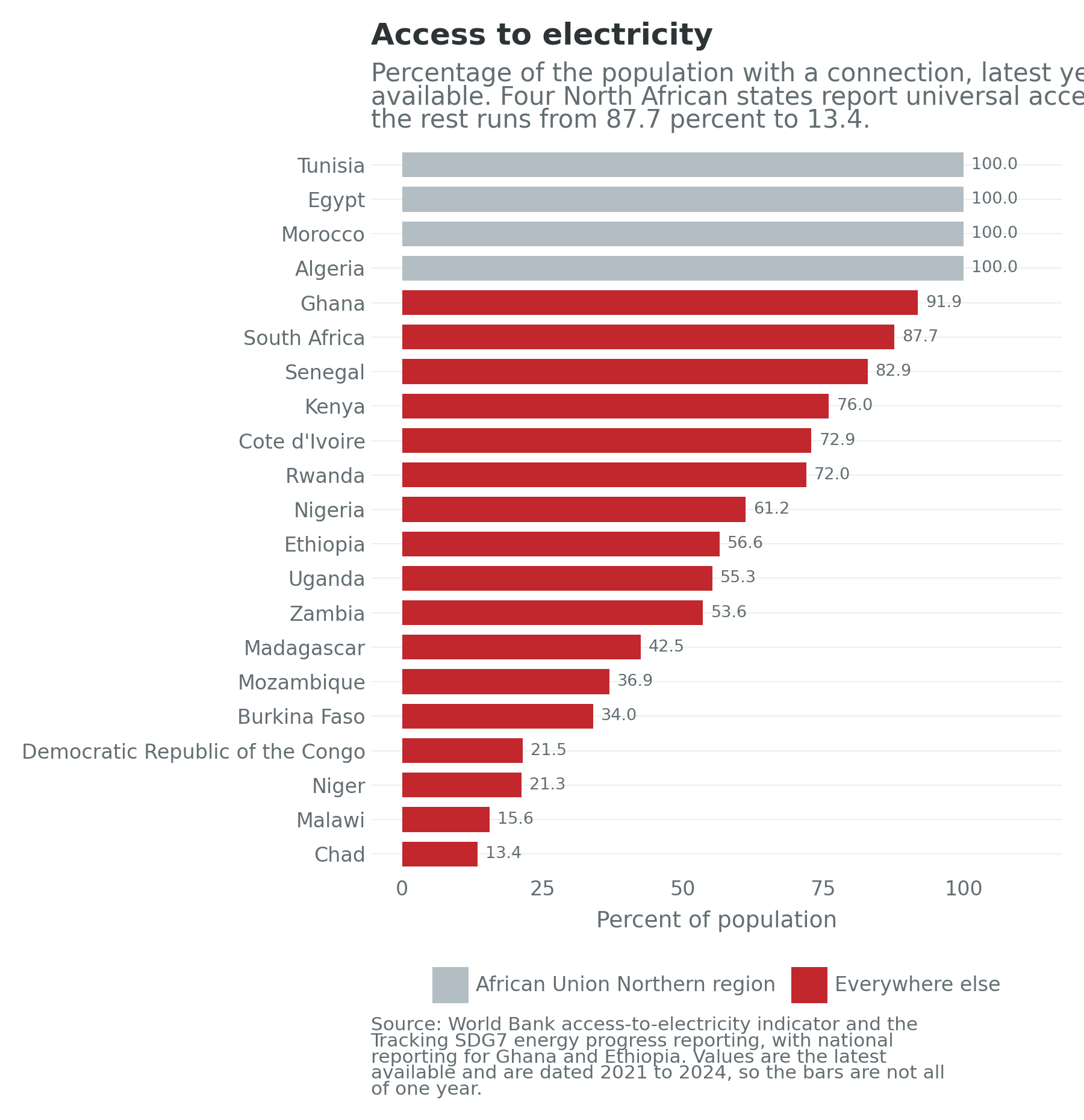 Access to electricity, ranked