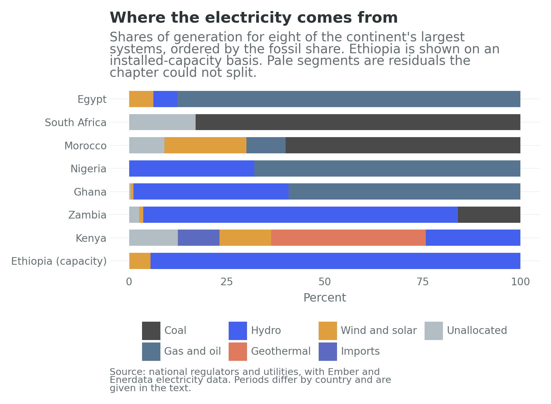 Generation mix, eight African power systems