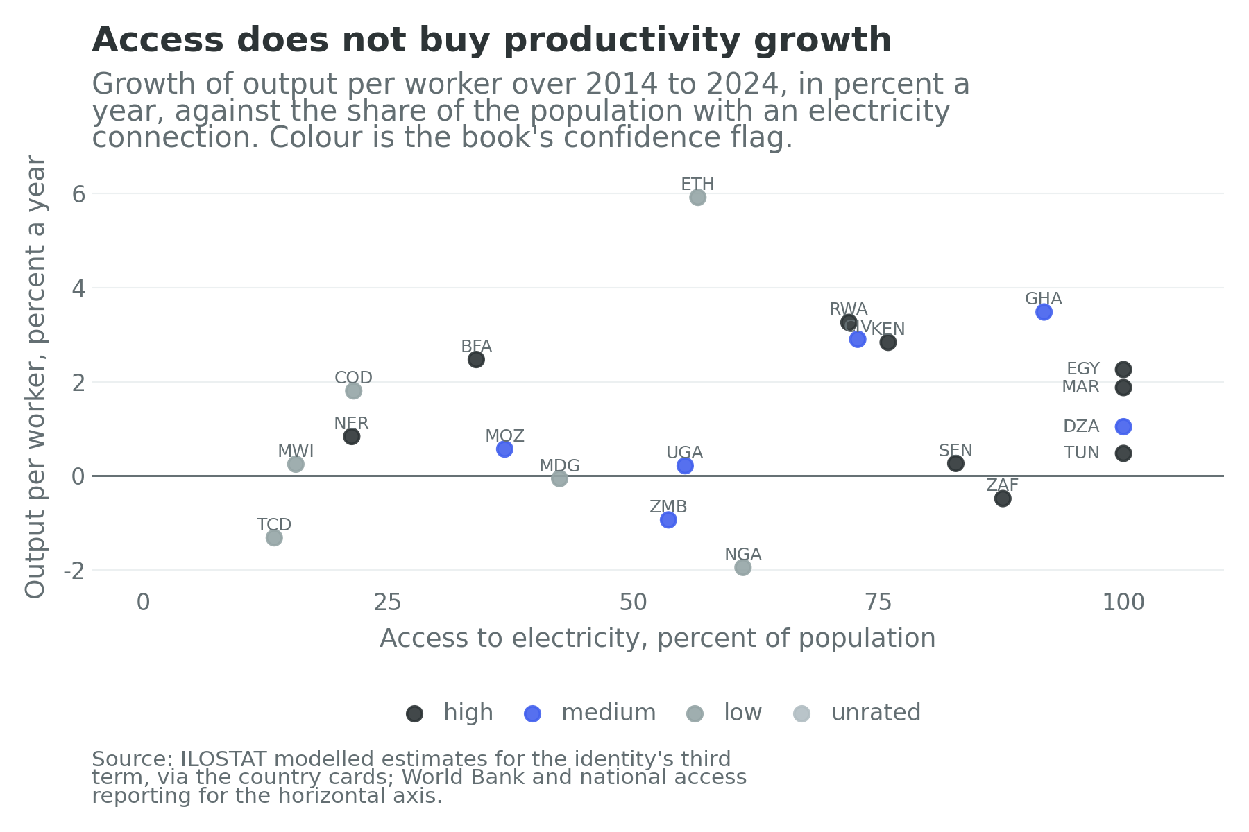 Output-per-worker growth against the electricity access rate