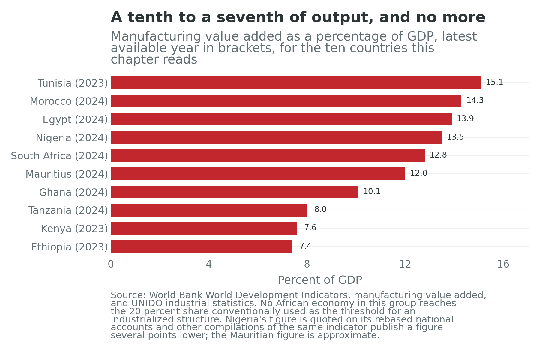 Manufacturing value added as a share of GDP for ten African countries