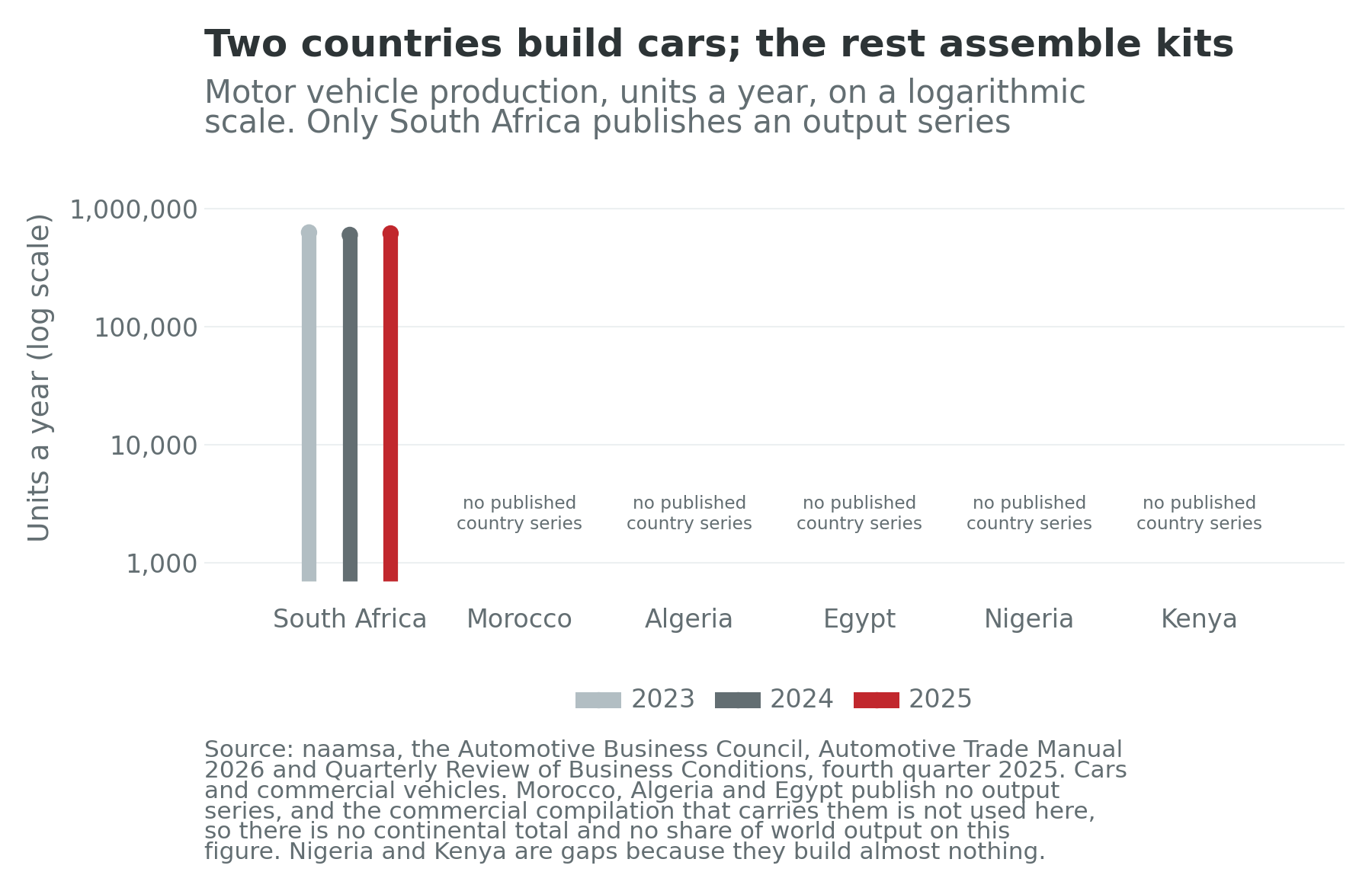 Vehicle production by African country, 2023 to 2025, on a logarithmic scale