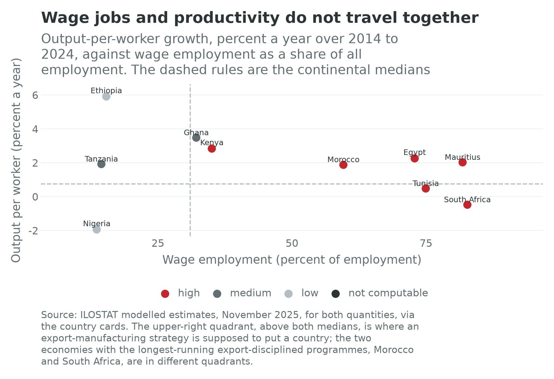 Wage employment share against output per worker growth for ten African countries