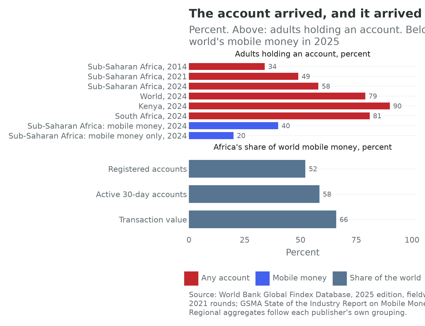Account ownership from the Findex rounds, and Africa's share of world mobile money in 2025