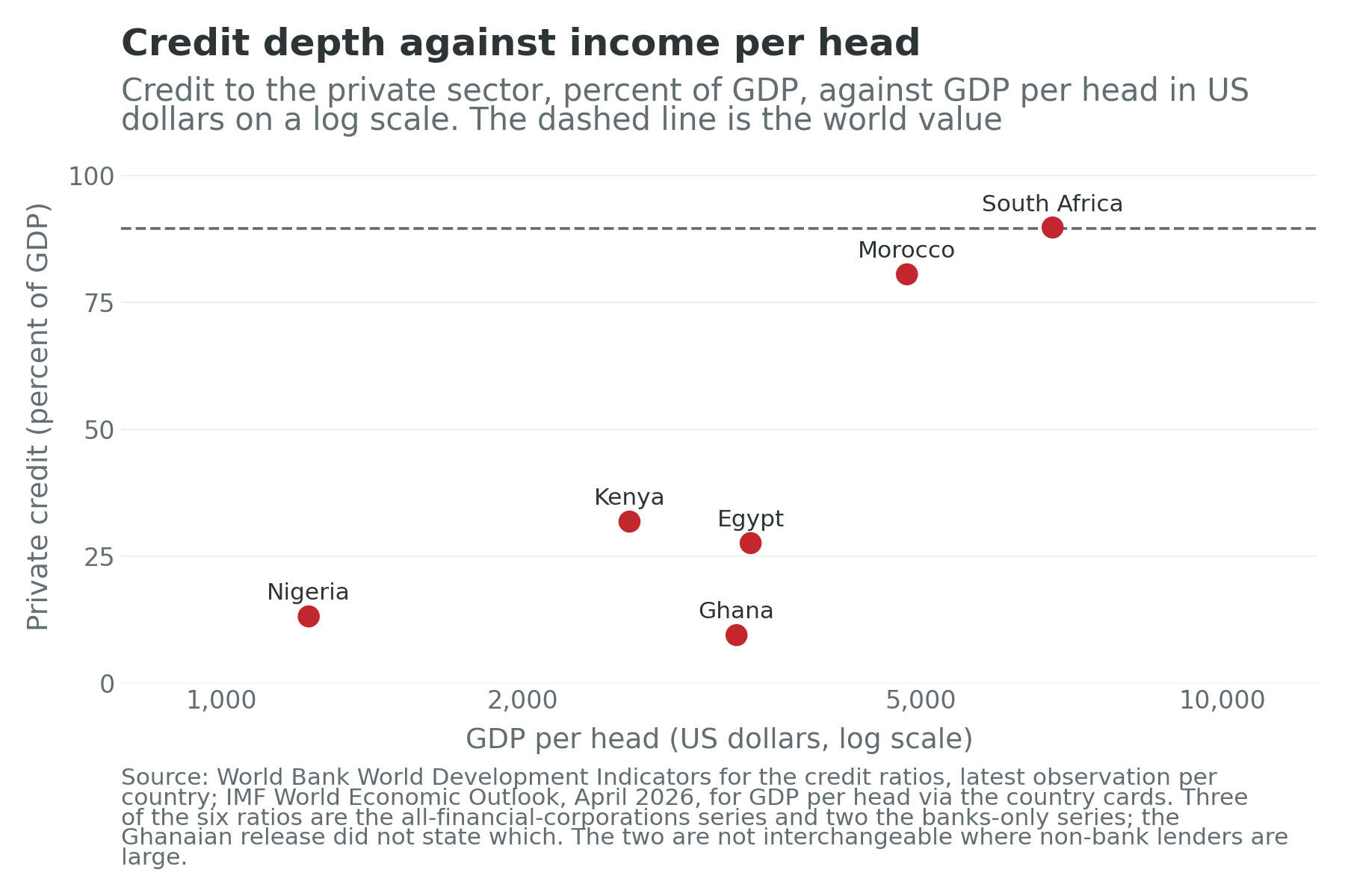 Private credit as a share of GDP against GDP per head for six African countries