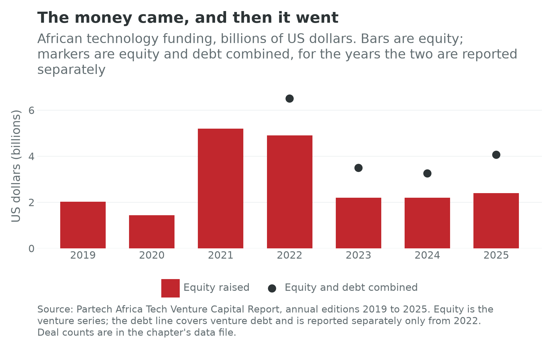 African technology funding by year, equity bars with equity-plus-debt markers