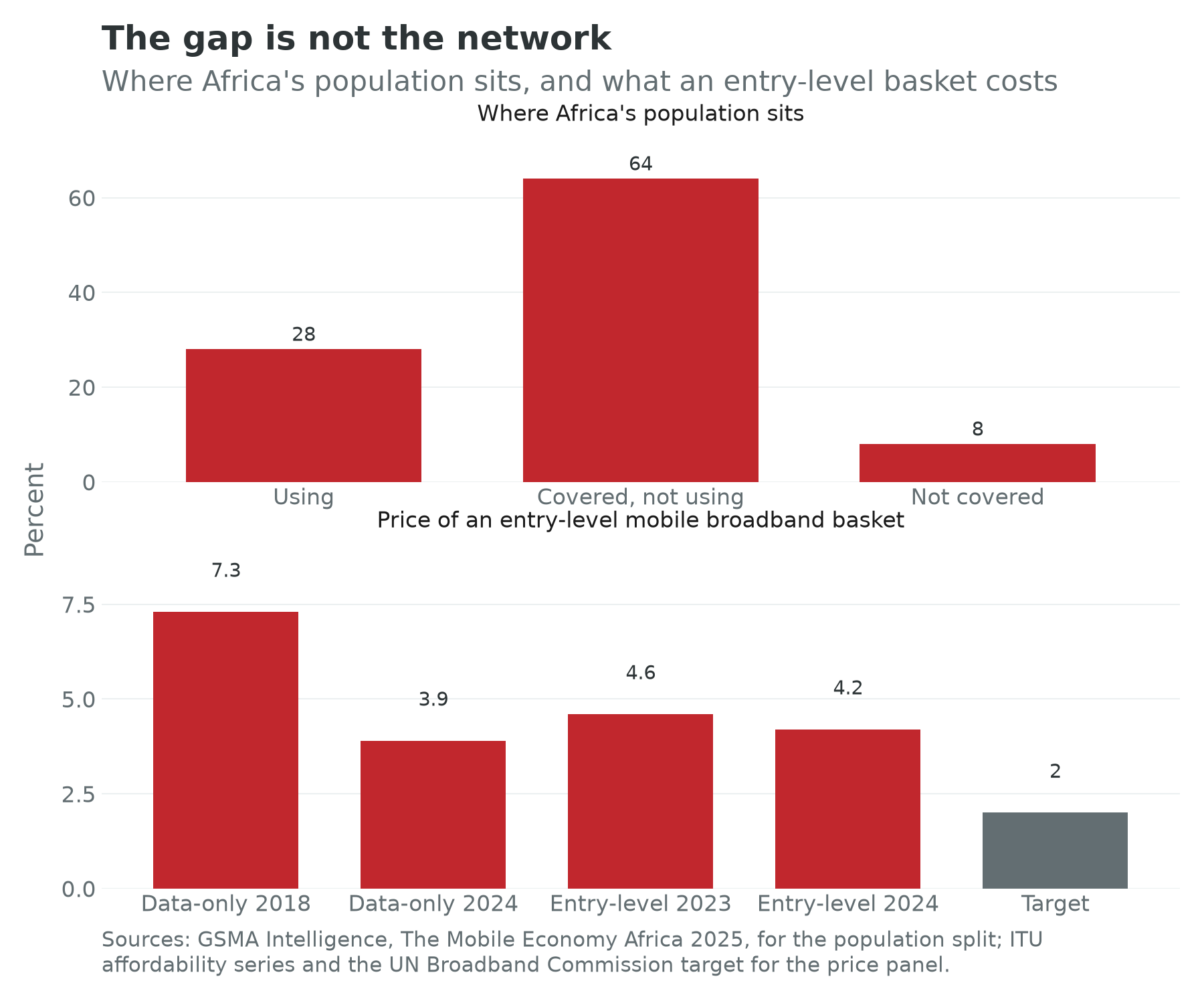 Where Africa's population sits relative to mobile broadband coverage, and the price of an entry-level basket