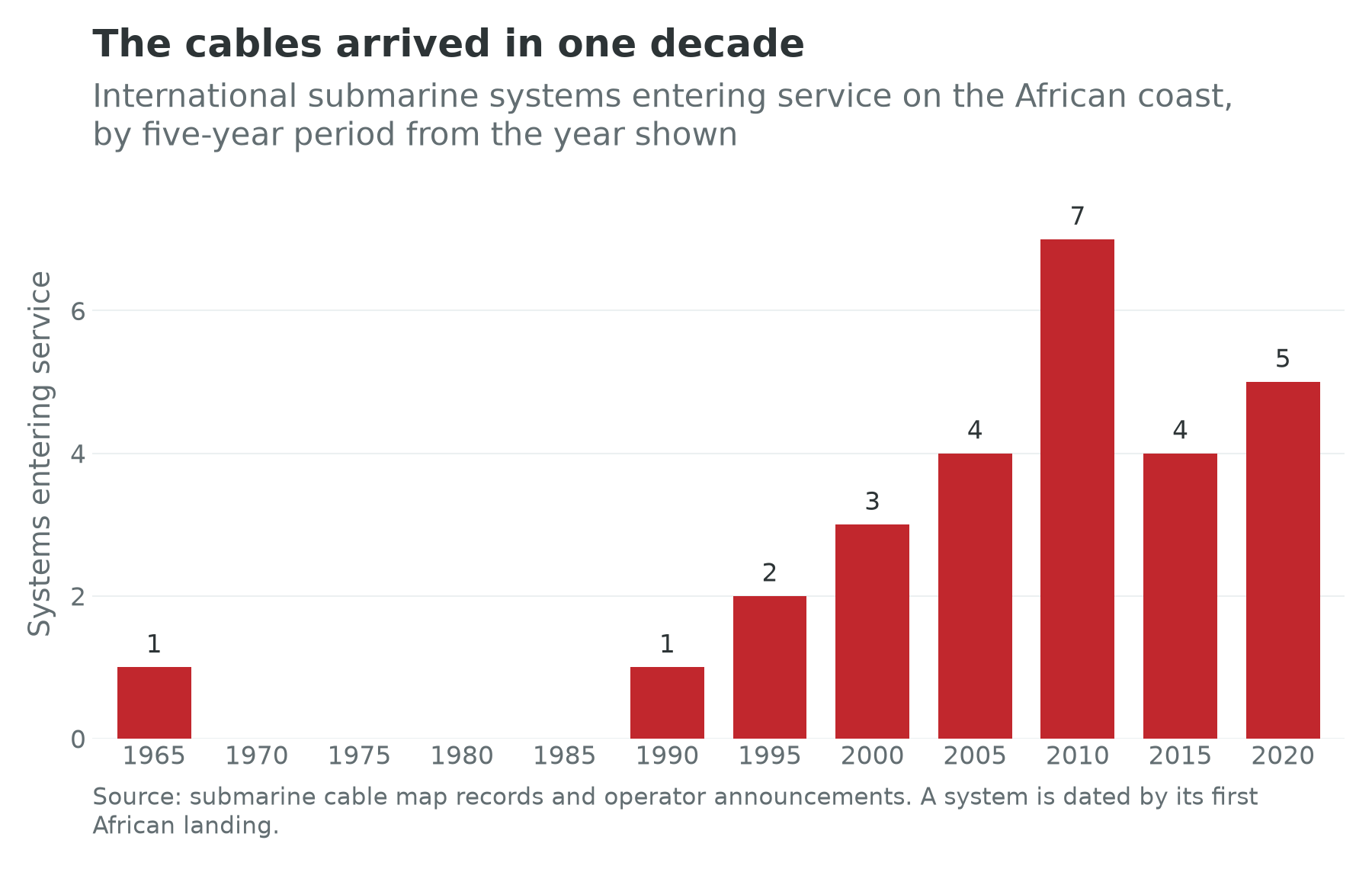 International submarine cable systems entering service on the African coast by five-year period, 1965 to 2024