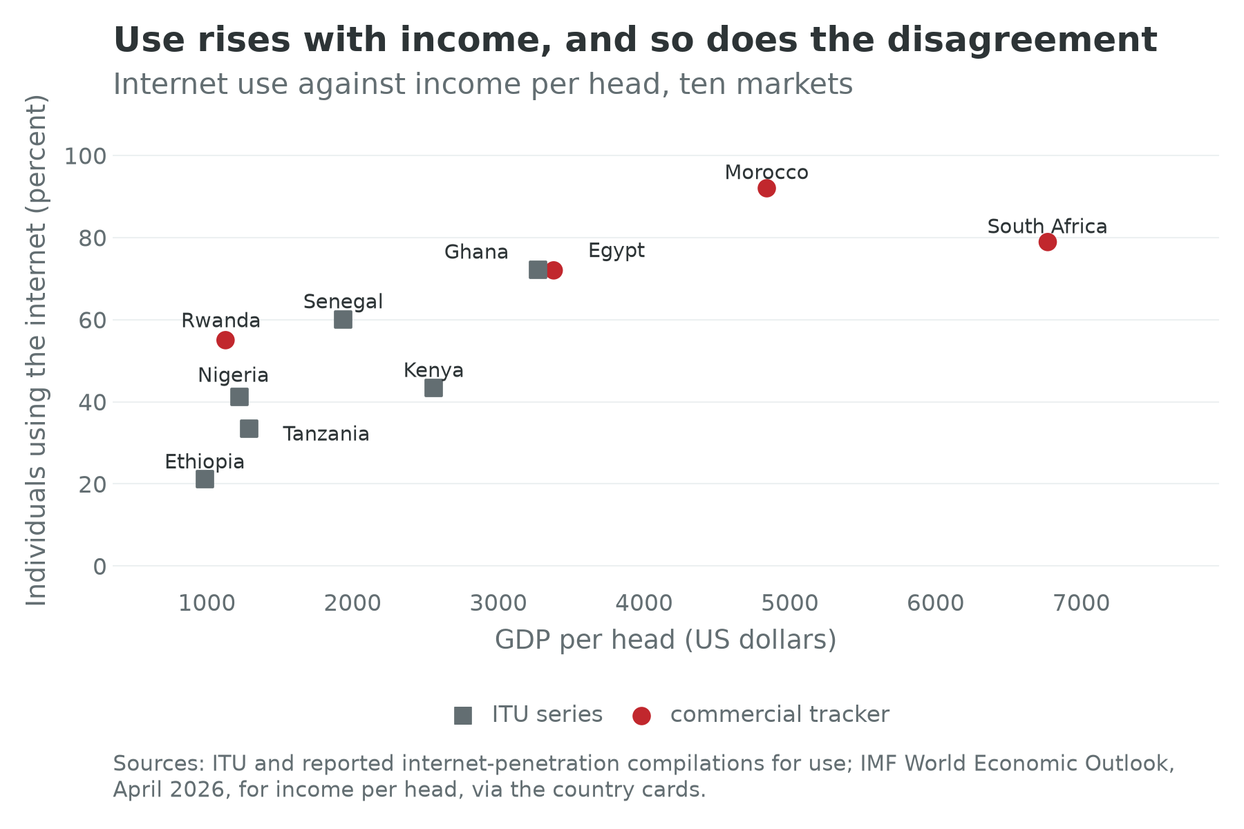 Internet use against income per head for ten African markets, with the reporting series distinguished